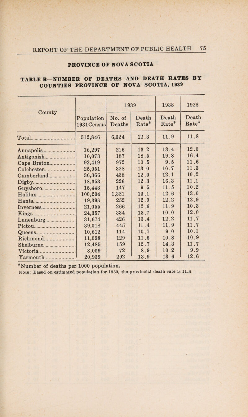 PROVINCE OF NOVA SCOTIA TABLE B—NUMBER OF DEATHS AND DEATH RATES BY COUNTIES PROVINCE OF NOVA SCOTIA, 1939 County Population 1931 Census 1939 1938 1928 No. of Deaths Death Rate* Death Rate* Death Rate* Total. 512,846 6,324 12.3 11.9 11.8 Annapolis. 16,297 216 13.2 13.4 12.0 Antigonish. 10,073 187 18.5 19.8 16.4 Cape Breton. 92,419 972 10.5 9.5 11.6 Colchester. 25,051 328 13.0 10.7 11.3 Cumberland. 36,366 438 12.0 12.1 10.2 Digby. 18,353 226 12.3 16.3 11.1 Guysboro.. 15,443 147 9.5 11.5 10.2 Halifax. 100,204 1,321 13.1 12.6 13.0 Hants. 19,393 252 12.9 12.2 12.9 Inverness. 21,055 266 12.6 11.9 10.3 Kings. 24,357 334 13.7 10.0 12.0 Lunenburg. 31,674 426 13.4 12.2 11.7 Pictou. 39,018 445 11.4 11.9 11.7 Queens. 10,612 114 10.7 9.0 10.1 Richmond....,. 11,098 129 11.6 10.8 10.9 Shelburne. 12,485 159 12.7 14.3 11.7 Victoria. 8,009 72 8.9 10.2 9.9 Yarmouth. 20,939 292 13.9 13.6 12.6 *Number of deaths per 1000 population. Note: Based on estimated population for 1939, the provincial death rate is 11.4