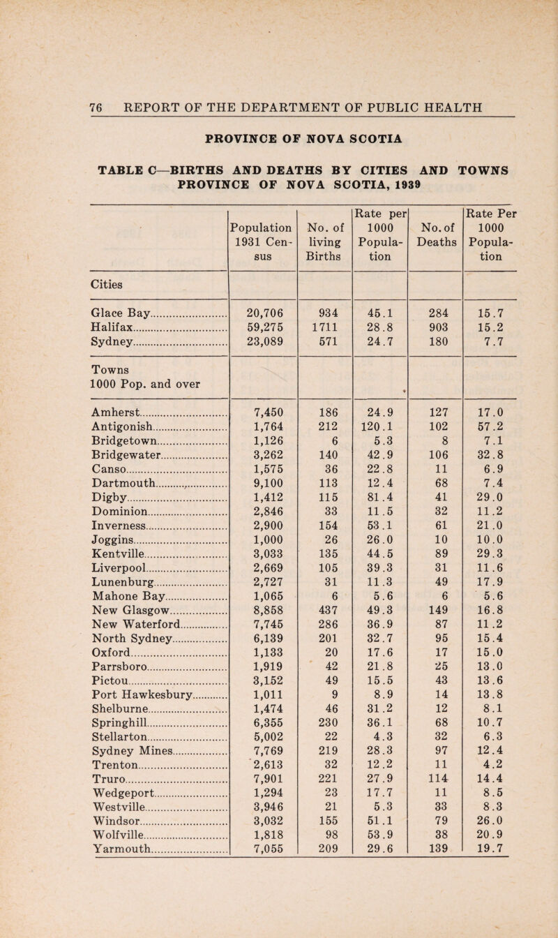 PROVINCE OF NOVA SCOTIA TABLE C—BIRTHS AND DEATHS BY CITIES AND TOWNS PROVINCE OF NOVA SCOTIA, 1939 • Population 1931 Cen¬ sus No. of living Births Rate per 1000 Popula¬ tion No. of Deaths Rate Per 1000 Popula¬ tion Cities Glace Bay. 20,706 934 45.1 284 15.7 Halifax. 59,275 1711 28.8 903 15.2 Sydney. 23,089 571 24.7 180 7.7 Towns 1000 Pop. and over ▼ Amherst. 7,450 186 24.9 127 17.0 Antigonish. 1,764 212 120.1 102 57.2 Bridgetown. 1,126 6 5.3 8 7.1 Bridgewater. 3,262 140 42.9 106 32.8 Canso. 1,575 36 22.8 11 6.9 Dartmouth... 9,100 113 12.4 68 7.4 Digby. 1,412 115 81.4 41 29.0 Dominion. 2,846 33 11.5 32 11.2 Inverness. 2,900 154 53.1 61 21.0 Joggins... 1,000 26 26.0 10 10.0 Kentville.... 3,033 135 44.5 89 29.3 Liverpool.. 2,669 105 39.3 31 11.6 Lunenburg. 2,727 31 11.3 49 17.9 Mahone Bay... 1,065 6 5.6 6 5.6 New Glasgow. 8,858 437 49.3 149 16.8 New Waterford. 7,745 286 36.9 87 11.2 North Sydney. 6,139 201 32.7 95 15.4 Oxford. 1,133 20 17.6 17 15.0 Parrsboro. 1,919 42 21.8 25 13.0 Pictou... 3,152 49 15.5 43 13.6 Port Hawkesbury. 1,011 9 8.9 14 13.8 Shelburne..... 1,474 46 31.2 12 8.1 Springhill. 6,355 230 36.1 68 10.7 Stellarton. 5,002 22 4.3 32 6.3 Sydney Mines. 7,769 219 28.3 97 12.4 Trenton.. 2,613 32 12.2 11 4.2 Truro. 7,901 221 27.9 114 14.4 Wedgeport. 1,294 23 17.7 11 8.5 Westville. 3,946 21 5.3 33 8.3 Windsor. 3,032 155 51.1 79 26.0 Wolfville... 1,818 98 53.9 38 20.9