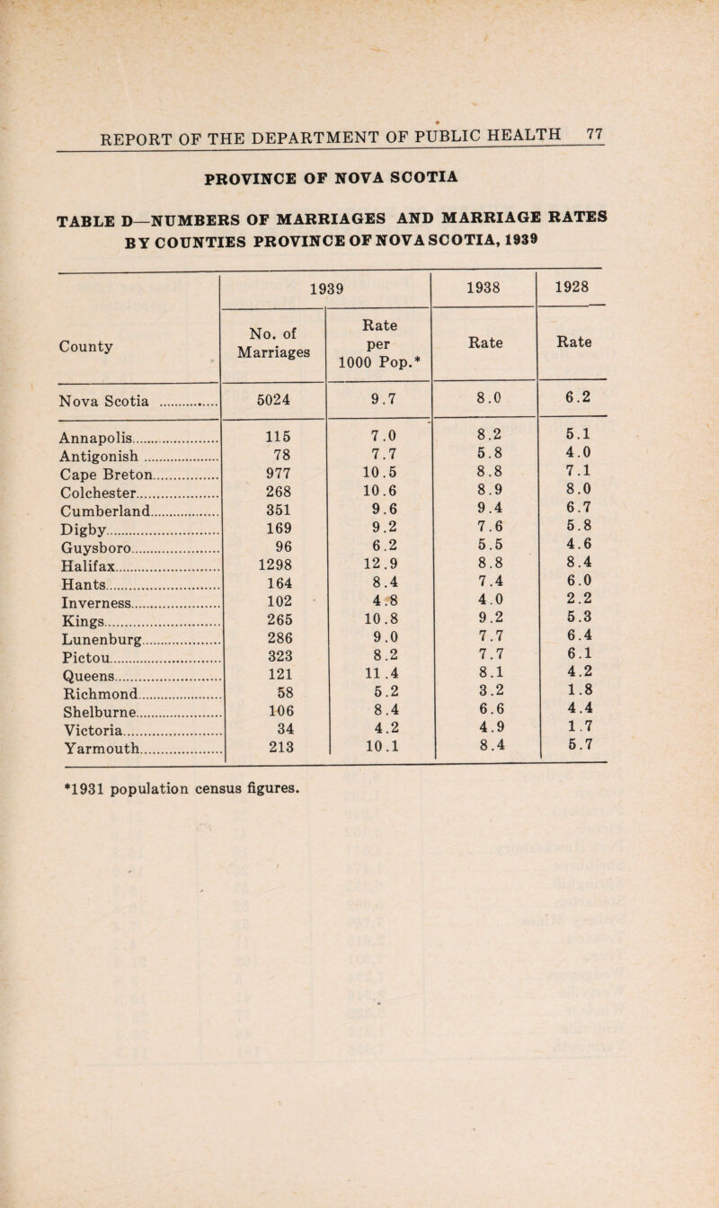 PROVINCE OF NOVA SCOTIA TABLE D—NUMBERS OF MARRIAGES AND MARRIAGE RATES BY COUNTIES PROVINCE OF NOVA SCOTIA, 1939 1939 1938 1928 County No. of Marriages Rate per 1000 Pop.* Rate Rate Nova Scotia . 5024 9.7 8.0 6.2 Annapolis. 115 7.0 8.2 5.1 Antigonish. 78 7.7 5.8 4.0 Cape Breton. 977 10.5 8.8 7.1 Colchester. 268 10.6 8.9 8.0 Cumberland. 351 9.6 9.4 6.7 Digby. 169 9.2 7.6 5.8 Guysboro. 96 6.2 5.5 4.6 Halifax. 1298 12.9 8.8 8.4 Hants. 164 8.4 7.4 6.0 Inverness. 102 4.8 4.0 2.2 Kings. 265 10.8 9.2 5.3 Lunenburg. 286 9.0 7.7 6.4 Pictou... 323 8.2 7.7 6.1 Queens. 121 11.4 8.1 4.2 Richmond. 58 5.2 3.2 1.8 Shelburne. 106 8.4 6.6 4.4 Victoria. 34 4.2 4.9 1.7 Yarmouth... 213 10.1 8.4 5.7 *1931 population census figures