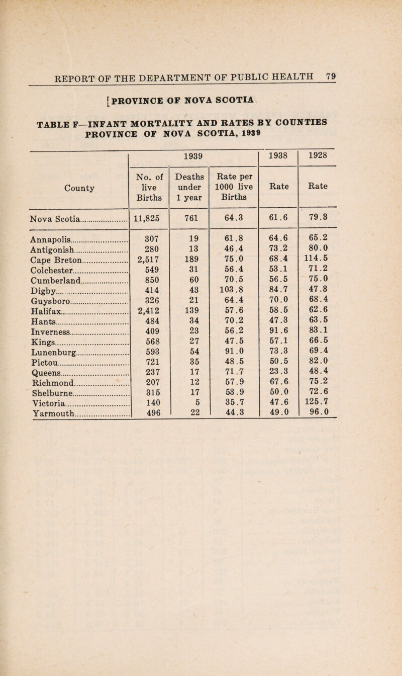 [PROVINCE OF NOVA SCOTIA TABLE F—INFANT MORTALITY AND RATES BY COUNTIES PROVINCE OF NOVA SCOTIA, 1939 1939 1938 1928 County No. of live Births Deaths under 1 year Rate per 1000 live Births Rate Rate Nova Scotia. 11,825 761 64.3 61.6 79.3 Annapolis. 307 19 61.8 64.6 65.2 Antigonish. 280 13 46.4 73.2 80.0 Cape Breton. 2,517 549 189 75.0 68.4 114.5 Colchester. 31 56.4 53.1 71.2 Cumberland. 850 60 70.5 56.5 75.0 Digby. 414 43 103.8 84.7 47.3 Guysboro....,. 326 21 64.4 70.0 68.4 Halifax.... 2,412 484 139 57.6 58.5 62.6 Hants. 34 70.2 47.3 63.5 Inverness. 409 23 56.2 91.6 83.1 Kings. 568 27 47.5 57.1 66.5 Lunenburg. 593 54 91.0 73.3 69.4 Pictou. 721 35 48.5 50.5 82.0 Queens. 237 17 71.7 23.3 48.4 Richmond. 207 12 57.9 67.6 75.2 Shelburne. 315 17 53.9 50.0 72.6 Victoria.. 140 5 35.7 47.6 125.7 96.0