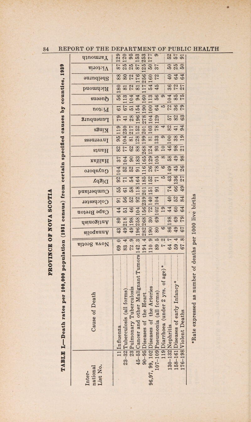 TABLE L—Death rates per 100,000 population (1931 census) from certain specified causes by counties, 1939 q^nouiJBj^ 129 120 95 153 253 177 9 N H IO IO 03 T?UO}?IA 87 25 25 87 125 50 37 50 25 50 auanqjaqs 88 80 72 176 256 160 72 40 64 64 puounprg 180 81 72 81 117 54 45 CD IN l> CO t- CM suaanft 56 113 104 94 160 113 56 9 104 85 75 noicij 61 67 51 154 190 100 64 5 72 36 79 Sjnquaung 79 41 28 196 278 104 129 t- 03 CO kC3 OO CO sSuix 119 230 217 152 201 103 78 4 82 41 94 ssaujaAuj 95 104 81 128 199 81 133 9 100 38 19 s^u^h 82 77 62 88 268 124 93 10 46 98 21 xtqipH 37 104 90 183 165 129 105 8 58 49 98 oioqs^nf) 104 52 52 91 116 26 78 6 149 45 26 ^qSiQ 92 71 54 164 185 152 71 5 43 136 'I 27 puepiaqumQ 55 61 58 118 201 151 91 ^ CD Ul t- <X> ^ ja^saqoiOQ 91 56 52 92 239 140 104 O 03 ^ Tji w 00 uo^aig ad^o 44' 51 46 104 156 72 102 19 44 60 64 qsiuoSi^uy 80 218 198 258 268 30 69 . 00 03 03 03 CO t> rH sqodBUuy 43 49 49 196 282 190 80 6 86 49 67 OTti03C0'ct,03l0(Nt>'^C0 BpOOS ■BAOJsf 05 CO M <M ^ oo t- ^ r o 05 t> ^ 05 t> 03 -i—I C50 CO 50 <50 rS=i -M 03 CD Q CD m 3 c3 o c3 N s <D q=; S3 co B f-H o c3 cw • pH CO o I—( 2 w S-H CD rO 3 H CO • rH CO O CO O B $ Eh S3 c3 fcJD • pH c3 3 g CO CD • I-H <D fi CD -g £ 33 -M >h £l aS o3 o 5-1 O S3 a ,5 S3 3 cc3 CM o f-H o3 . (U £h w < CD ® . ^ +3 -h * a> bo c3 co CO JH g * t-, 03 *-* ^ a; 33 'tO cc5 S3 w 33 o .2 CO CO a> cd CO CO a3 c3 05 05 CO CO • i-H • r—H Q Q 33 O 3S 05 S3 _ pH Q o3 05 O 43 f-i Ih 03 * >» 05 S3 o3 co • l-H 4-3 • pH *H 43 a 05 £ S-I o3 CD CO 05 CO o3 05 CO CO 43 4-» o3 05 Q H-> S3 05 Q > aS O < g £ S .2 « +-> +■? CO £2 o3 *rj H 3 j 03 CO I CO 03 03 CO 50 IN N >0 O) O I I 1-1 lO o ^ 'Cf 05 oj 03 ip 03 to 03 05 05 N H OO o H 03 CD 05 1—I T—I T—t r-1 T—I I III fc- o OO CO o CO 50 1> * Rate expressed as number of deaths per 1000 live births