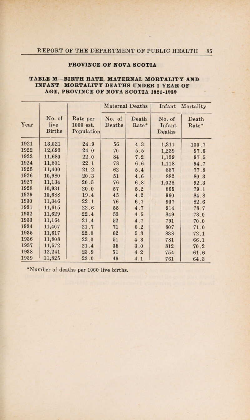 PROVINCE OF NOVA SCOTIA TABLE M—BIRTH RATE, MATERNAL MORTALITY AND INFANT MORTALITY DEATHS UNDER 1 YEAR OF AGE, PROVINCE OF NOVA SCOTIA 1921-1939 Year No. of live Births Rate per 1000 est. Population Maternal Deaths Infant Mortality No. of Deaths Death Rate* No. of Infant Deaths Death Rate* 1921 13,021 24.9 56 4.3 1,311 100.7 1922 12,693 24.0 70 5.5 1,239 97.6 1923 11,680 22.0 84 7.2 1,139 97.5 1924 11,801 22.1 78 6.6 1,118 94.7 1925 11,400 21.2 62 5.4 887 77.8 1926 10,980 20.3 51 4.6 882 80.3 1927 11,134 20.5 76 6.8 1,028 92.3 1928 10,931 20.0 57 5.2 865 79.1 1929 10,688 19.4 45 4.2 960 84.8 1930 11,346 22.1 76 6.7 937 82.6 1931 11,615 22.6 55 4.7 914 78.7 1932 11,629 22.4 53 4.5 849 73.0 1933 11,164 21.4 52 4.7 791 70.0 1934 11,407 21.7 71 6.2 807 71.0 1935 11,617 22.0 62 5.3 838 72.1 1936 11,808 22 .0 51 4.3 781 66.1 1937 11,572 21.4 35 3.0 812 70.2 1938 12,241 23.9 51 4.2 754 61.6 1939 11,825 23.0 49 4.1 761 64.3 *Number of deaths per 1000 live births.