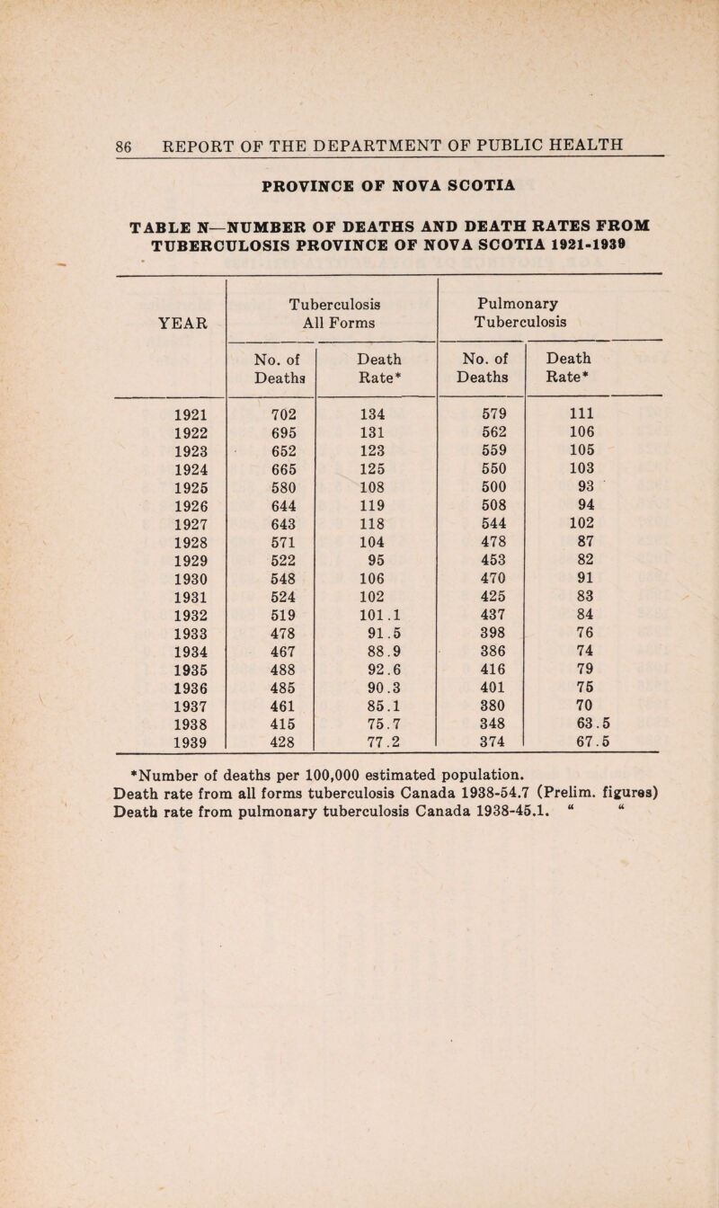 PROVINCE OF NOVA SCOTIA TABLE N—NUMBER OF DEATHS AND DEATH RATES FROM TUBERCULOSIS PROVINCE OF NOVA SCOTIA 1921-1939 YEAR Tuberculosis All Forms Pulmonary Tuberculosis No. of Deaths Death Rate* No. of Deaths Death Rate* 1921 702 134 579 111 1922 695 131 562 106 1923 652 123 559 105 1924 665 125 550 103 1925 580 108 500 93 1926 644 119 508 94 1927 643 118 544 102 1928 571 104 478 87 1929 522 95 453 82 1930 548 106 470 91 1931 524 102 425 83 1932 519 101.1 437 84 1933 478 91.5 398 76 1934 467 88.9 386 74 1935 488 92.6 416 79 1936 485 90.3 401 75 1937 461 85.1 380 70 1938 415 75.7 348 63.5 1939 428 77.2 374 67.5 ♦Number of deaths per 100,000 estimated population. Death rate from all forms tuberculosis Canada 1938-54.7 (Prelim, figures) Death rate from pulmonary tuberculosis Canada 1938-45.1. “