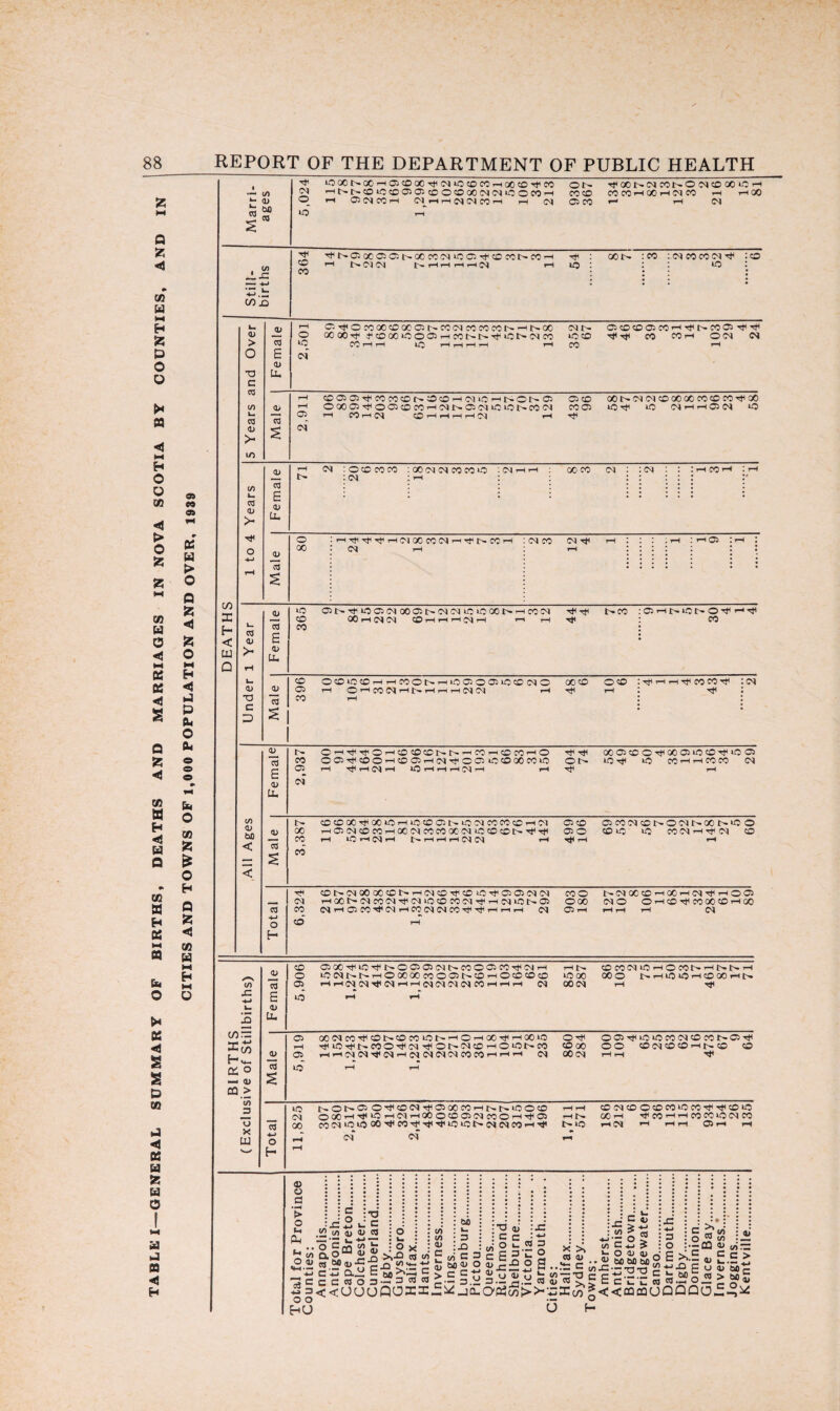 TABLE I—GENERAL SUMMARY OF BIRTHS, DEATHS AND MARRIAGES IN NOVA SCOTIA BY COUNTIES, AND IN OS to as 05 W > p z < z M H < P & CU cu Em O m Z * O H P Z < go w o — </> e «> JH eg tOOCtH(X”H05COOCg<CgtOeOCOrH<X)CO'gCO ON g<GCt>CgcOIn©CgcOCCiDr-I (M -HNNCOICCOIOICOOOQOININIOOMH COCO CO CO rH GO rH eg CO rH rH GO O rH 05 eg CO >H eg__ iH rH eg eg CO -H iH eg 05 CO m rH Cg tO tH , CO _L J= CO JO eg at >* at T3 c D w <D bfi < (/) JO corr £co 05 ° — CD CQ > m 3 o X tt) •gi CO eo •gOC50C©C5|>aOCOCgtDC5g‘eDCOI>CO' fl !>• 04 Cg N Hi-(Hr—MM 1 •ge to 00 t> co CgeOCOCg-g to CO 0t > o T3 c eg eg 0) >< to CD eg E at tu o tq eg c; rt<OC000CC00CTt^CCC^C0C0C0f^'Hl>-00 NN 00 GO Tt* e* CO 00 tO O 05 rH CO 1> rf *01> eg CO toco COhh to hhhh i—i CO C5COC005CO'-l'ct(t>C005Tjt^ •g< -gi CO COi-H O CM (N CD eg £ 05 <N C00505TtHC0C0C0t^C0c0i-KMi0i-it-OI>05 O00 05rt<©O5C0e0rHCgf-05CgiOiOI>e0Cg i—I COhCI (Ohhhho rH C5 CO CO 05 OOf^'NOlcOOOOOCOCOCOTtcoO tort4 to Cgr-lrH05Cg iQ CO CD O CD CO E <D U. eg : oco coco : 00 eg eg eo eo to :cg-HrH : 00 eo eg : : eg : : CrHCOrH C :cg 1 ^ I 1 O 00 i-C^^^rHOlOOCOCSIr-CTtir^COi-t CM t-h CM CO CM Tjc <05 CD eg E ID U. to CO CO C5|>Tt-tt005(M OOC5I>CM<MtOtOOOt^i 00 1-H IM (M COrHrHrHCgrH i i CO (M tHtJC ■eje t> CO 05rHl>t01>0'^l'_‘'^1 CO CD eg £ eo 05 CO OCOlOCOrHrHCOOl>rHl0 05005lOCO(MO 1H OHCONHNHrtHON rH OOCO OCO Tt< 1H I Tf eo COtJC •g< CM 05 eg E CD tu t> ChiCCtIiOhCcOCONNhCOhcCCOHO CO O 05 TfC CO O rH CO 05 rH (M -g* o C5 tC CO 00 CO lO rH rH eg rH tO rH rH rH M rH rH 05 TtC TJC CN rtc 00 05c0O-etC00 05i0C0Ttci0C5 lO-^C tO COrHrHCOCO CM CM 00 CO CO COCOXTtC00tOrHtOCOO5t>tO'MC0COcOrHiM C5CO TH05(MCOCOrHGCCMCOCOOC<MiOCOcOi>''tCTlc 050 rH tCC rH CO fH f-HHHOICI rH TjCiH OCCOCICONOCMNOONCOO COtO to CO IM rH tJC cm CO eg +J o H tH COt>(MOOOOCOI>rH(MCO-etCCOtOTtc05 05M<M Cg rH 00 tH IM CO CM-etc <M to CO CO CM etc-H oo lO I> 05 CO CM rH 05 CO Tf M rH CO M CM CO rt<-etc rH rH iH (M CO iH COO OOO 05 rH 4h CM 00 CO i (MO O' c«hotJch005 c eo-gc co oo co rH oo <M a> CO 0 eo E to V lu 05 r—i a> 05 eo to S 05oo-gcto-gc i>o05 05cm coo05 co-gc m rH rnt'. lONNNHOOCOOcOOONcOHOcOCOcO lDOO >HrH(MCM'gC(MrHrH(M(M01MC0rHrHrH CM 00(M COCOIMtOHOCONHNNH OOO 1> IH to to iH CO 00 rH |> rH TjC OOMCO’gCCOlHCOCOlOt^rHOrHGO'gCrHOOtO Ttiio-gci>coO'gc(M-gcoi><McOrHO‘Ot>co HH(N(MgC(NHCq(MNNCOCOHHH (M o-gc o05 rgc to to co m co co t>05-gc CO00 OO CD CM CO CO IH fr. CO CO 00 (M rH H -gt eg 4-> o H to t>Otr05O^C0<M-g<0500 C0iHl>t'^l0OC0 eg O00Hgu0HlMH00OC0 05(MC0OHg05 oo eo eg to to oo ■g* eo-g<-g< ■g* to to eg eg eo <h-gi -i <M* <M hh eo egco ococotoco-g-gcco to hn oo rH gi eo »h rH eo eo to eg co tr tO rH M *H HH 05rH rH <v a a • -H > O IH PU O CD C j=2 *2 «/> a» O C ^ eo jH 0.0“ at at CO T3 _ C at eg 9 x eg n ce 3 o o HU XI 00 ■UC 3 eg eg oo >_ 3 JD „ C = oo at o c C  T3 o C C o i— eg :j= E 3-r o 2 >* u c X Jr eo a> ® S ...,3 c ^ » i t/i CO g-J CO C oCQ c C c eg O 3— 3 eg eg 3.E h._ sow >, ^ <<UUUQOIX-^_ja.U05c^>>-^3:co? c J= | if) > ■H-3 O > if) C > O <D 1) A _ o at o 50-s X) <<qqcquQQQO u o H co e« at wo: £.c > at 00 ^ > ocj C O V