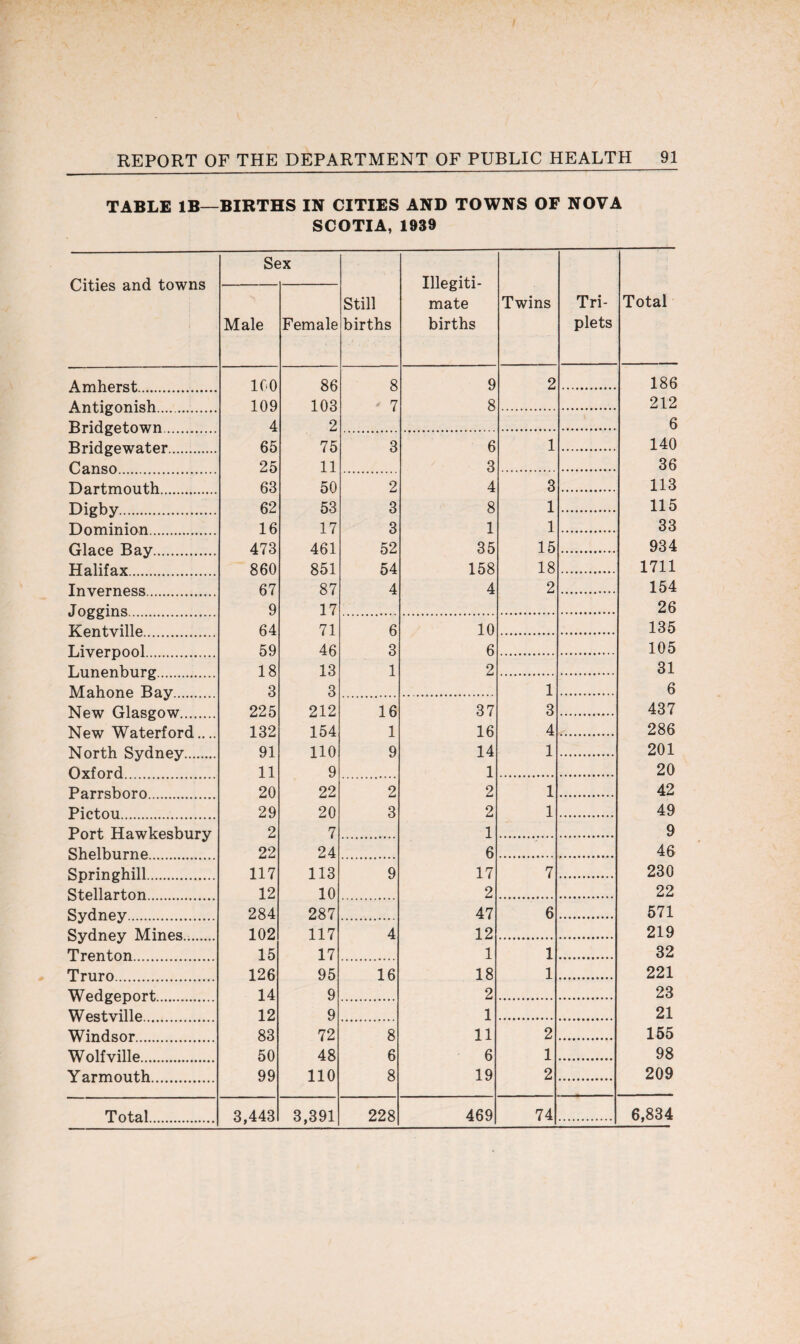 TABLE IB—BIRTHS IN CITIES AND TOWNS OF NOVA SCOTIA, 1939 Cities and towns Se ‘X Still births Illegiti¬ mate births Twins Tri¬ plets Total Male Female Amherst 1G0 86 8 9 2 186 Anticonish 109 103 ' 7 8 212 Rridcptown 4 2 6 B rid cp water 65 75 3 6 1 140 Canso 25 11 3 36 Dartmouth 63 50 2 4 3 113 Dicbv 62 53 3 8 1 115 XB ** J •••. Dominion 16 17 3 1 1 33 Glace Bav 473 461 52 35 15 934 Halifax 860 851 54 158 18 1711 Inverness 67 87 4 4 2 154 Joccins 9 17 26 Kentville 64 71 6 10 135 Livemool 59 46 3 6 105 Lunenburc 18 13 1 2 31 Mahone Bav 3 3 1 6 New Glascow 225 212 16 37 3 437 New Waterford.... 132 154 1 16 4 286 North Svdnev 91 110 9 14 1 201 Oxford 11 9 1 20 Parrsboro 20 22 2 2 1 42 Pictou . 29 20 3 2 1 49 Port Hawkesbury 2 7 1 9 Shelburne 22 24 6 46 Snrin chill . 117 113 9 17 7 230 Stellarton 12 10 2 22 Svdnev . 284 287 47 6 571 Svdnev Mines 102 117 4 12 219 Trenton 15 17 1 1 32 Truro 126 95 16 18 1 221 WedceDort 14 9 2 23 Westville 12 9 1 21 Windsor 83 72 8 11 2 155 Wolfville 50 48 6 6 1 98 Yarmouth. 99 110 8 19 2 209 Total. 3,443 3,391 228 469 74 6,834