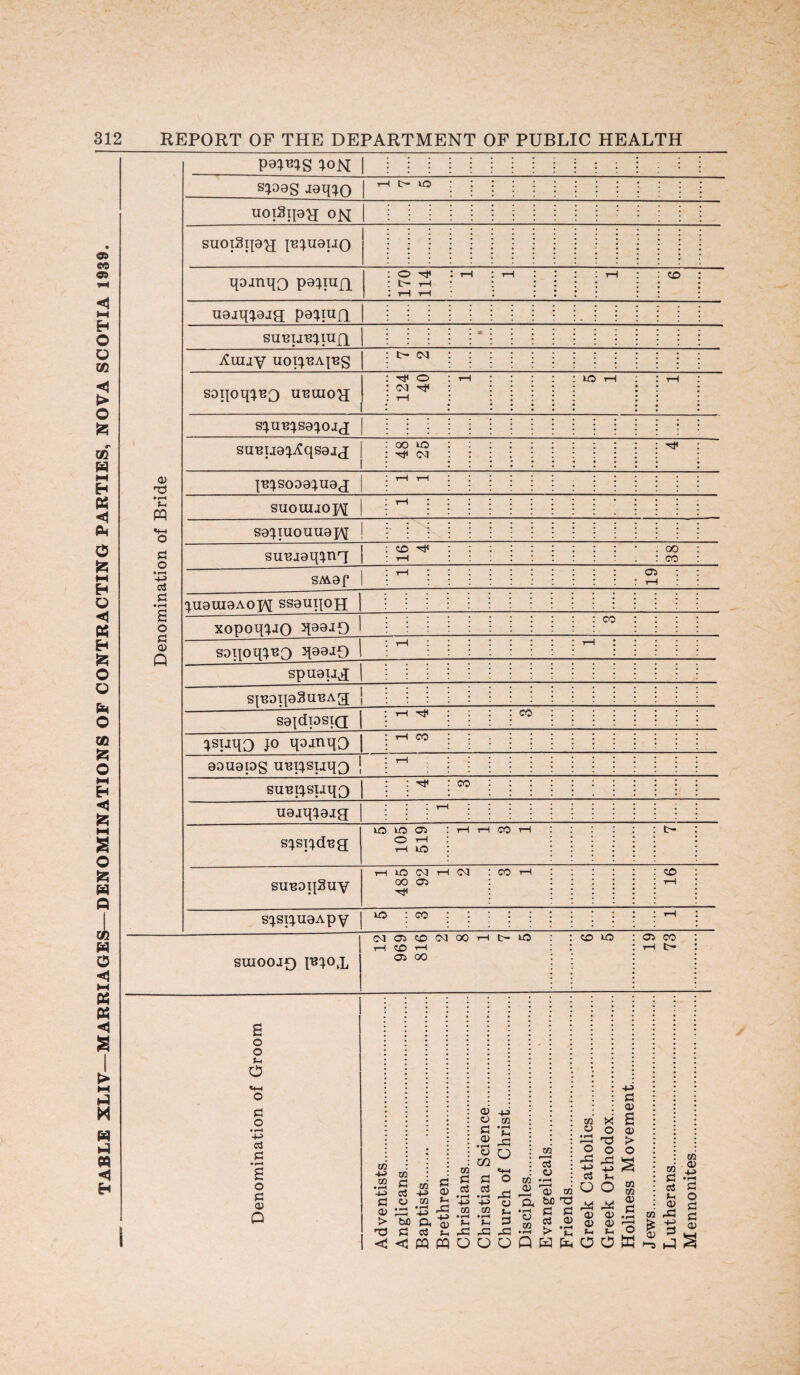 TABLE XLIV—MARRIAGES—DENOMINATIONS OF CONTRACTING PARTIES, NOVA SCOTIA 1939. Denomination of Bride | i ; ; H t> lO uoiSipH on suoiSqay; p^uano qomqo pa;iufi 170 114 tH tH rH CO uaiq^aig pa^pifl sunun^iuft a ^uijy uoi^uajbs t CM soqoq^n^ unuioH 124 40 rH LO rH rH s^un^sa^ojj ; ; | suuua^qsaij 48 25 in^soaajuaj; rH rH suouijojy rH sa^mouuajy j sumaqq.n'q co ^ rH oo CO SMaf tH 05 i-4 ^xiauiaAOH ssauqoH xopoq^JO ^09-iD ! CO saiToq^nf) qaaiD 1 rH rH spuau^ sinaiTaSunAg; j sajdpsiQ rH CO ^suqo jo qainqO | iH CO aanaps u'Bi^suqQ | rH suni^suqQ CO uajqjajg rH I s^sijdna 5 105 519 t—I i-4 CO rH suuaqSuy 1 485 92 1 2 CO rH ID rH s^sx^uaApy 10 03 : : • ; rH SUIOOJf) p^oj, 12 969 816 2 8 1 7 5 CO LO 19 73 & CJ • •— T < a 4-3 CC • l-H 4-= 0 p pc 'o. • l-H o m Q