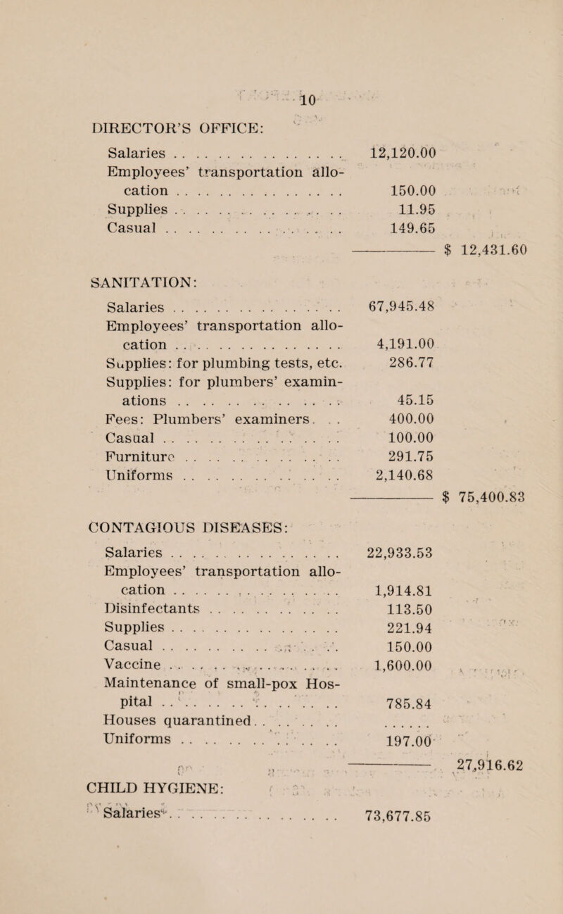 DIRECTOR’S OFFICE: Salaries. Employees’ transportation allo¬ cation . Supplies ...,. Casual.. 12,120.00 150.00 .V 11.95 149.65 -$ 12,431.60 SANITATION: Salaries.. 67,945.48 Employees’ transportation allo¬ cation . .. 4,191.00 Supplies: for plumbing tests, etc. 286.77 Supplies: for plumbers’ examin¬ ations . 45.15 Fees: Plumbers’ examiners. . . 400.00 Casual.. . . . . . . . 100.00 Furniture. 291.75 Uniforms.. . . . . 2,140.68 -$ 75,400.83 CONTAGIOUS DISEASES: Salaries. 22,933.53 Employees’ transportation cation. alio- 1,914.81 Disinfectants. 113.50 Supplies. 221.94 Casual. - 150.00 Vaccine . . . . . . , ,r . • -* • • 1,600.00 Maintenance of small-pox Hos- pital . . '.. . . 785.84 Houses quarantined. . . . . nl‘ • * Uniforms. 197.00 0 »,( > > ■ ' * • \ -27,916.62 CHILD HYGIENE: - n \ '• Salaries'1-. 73,677.85