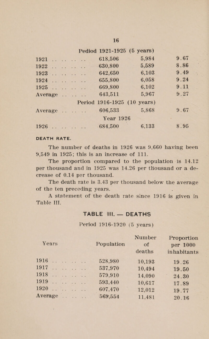 Pediod 1921-1925 (5 years) 1921. . . . 618,506 5,984 9.67 1922 . . . . 630,800 5,589 8.86 1923 . . . . 642,650 6,103 9.49 1924 . . . . 655,800 6,058 9.24 1925 . . . . 669,800 6,102 9.11 Average . . . . . . 643,511 5,967 9.27 Period 1916-1925 (10 years) Average . . . . . . 606,533 5,868 9.67 Year 1926 1926 . . .. 684,500 6,133 8.95 DEATH RATE. The number of deaths in 1926 was 9,660 having been 9,549 in 1925; this is an increase of 111. The proportion compared to the population is 14.12 per thousand and in 1925 was 14.26 per thousand or a de¬ crease of 0.14 per thousand. The death rate is 3.43 per thousand below the average of the ten preceding years. A statement of the death rate since 1916 is given in Table III. Y ears 1916 . . 1917 . . 1918 . . 1919 . . 1920 .. Average TABLE III.— DEATHS Period 1916-1920 (5 years) Number Population of deaths Proportion per 1000 inhabitants 528,980 10,193 537,970 10,494 579,910 14,090 593,440 10,617 607,470 12,012 569,554 11,481 19.26 19.50 24.30 17.89 19.77 20.16