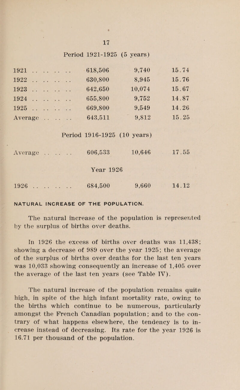 « 17 Period 1921-1925 (5 years) 1921 . 618,506 9,740 15.74 1922 . 630,800 8,945 15.76 1923 . 642,650 10,074 15.67 1924 . 655,800 9,752 14.87 1925 .. .. .. .. 669,800 9,549 14.26 Average. 643,511 9,812 15.25 Period 1916-1925 (10 years) Average. 606,533 10,646 17.55 Year 1926 1926 . 684,500 9,660 14.12 NATURAL INCREASE OF THE POPULATION. The natural increase of the population is represented by the surplus of births over deaths. In 1926 the excess of births over deaths was 11,438; showing a decrease of 989 over the year 1925; the average of the surplus of births over deaths for the last ten years was 10,033 showing consequently an increase of 1,405 over the average of the last ten years (see Table IV). The natural increase of the population remains quite high, in spite of the high infant mortality rate, owing to the births which continue to be numerous, particularly amongst the French Canadian population; and to the con¬ trary of what happens elsewhere, the tendency is to in¬ crease instead of decreasing. Its rate for the year 1926 is 16.71 per thousand of the population.