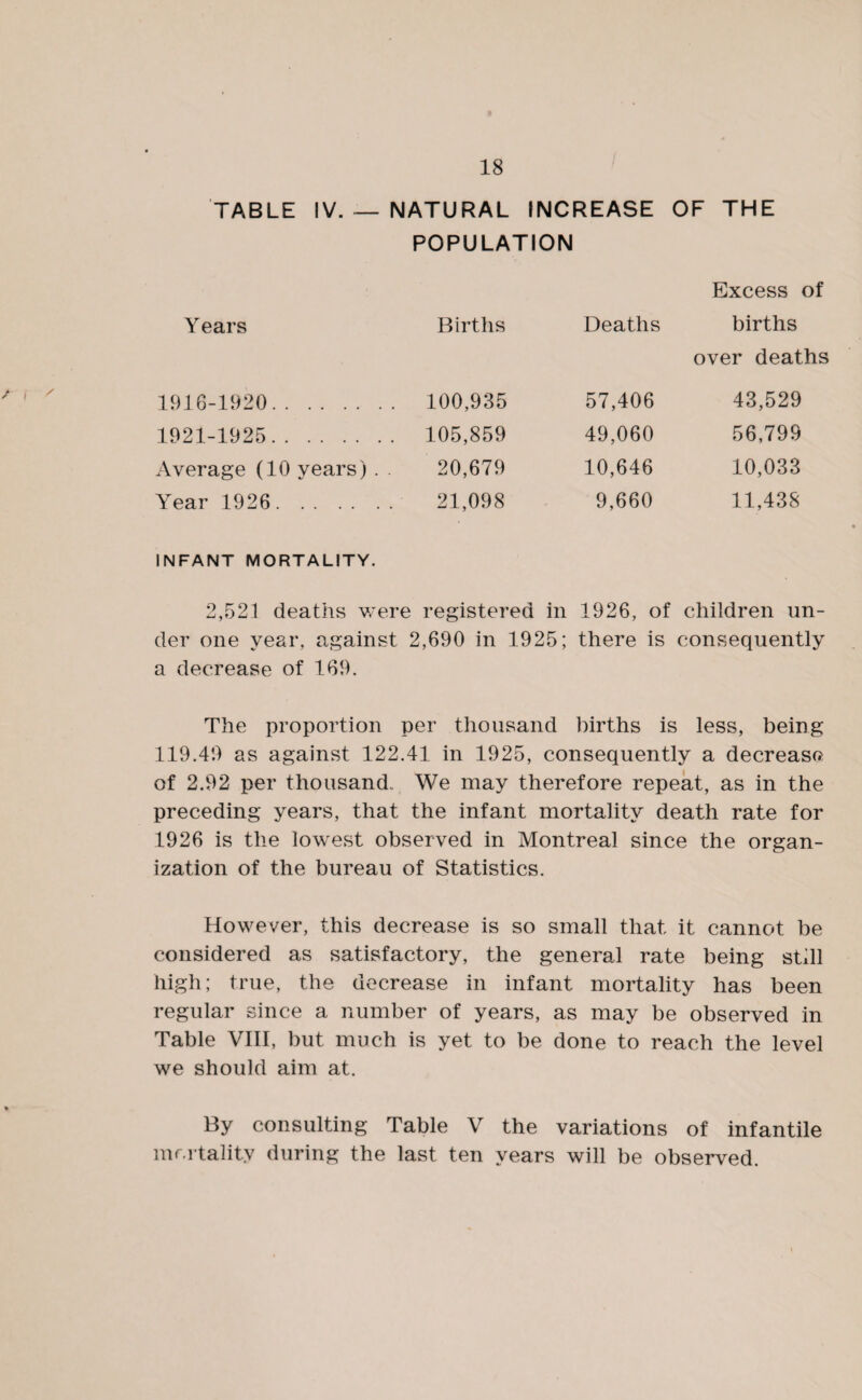 TABLE IV.— NATURAL INCREASE OF THE POPULATION Excess of Y ears Births Deaths births over deaths 1916-1920. 100,935 57,406 43,529 1921-1925. 105,859 49,060 56,799 Average (10 years) . . 20,679 10,646 10,033 Year 1926. 21,098 9,660 11,438 INFANT MORTALITY. 2,521 deaths were registered in 1926, of children un¬ der one year, against 2,690 in 1925; there is consequently a decrease of 169. The proportion per thousand births is less, being 119.49 as against 122.41 in 1925, consequently a decrease of 2.92 per thousand. We may therefore repeat, as in the preceding years, that the infant mortality death rate for 1926 is the lowest observed in Montreal since the organ¬ ization of the bureau of Statistics. However, this decrease is so small that it cannot be considered as satisfactory, the general rate being still high; true, the decrease in infant mortality has been regular since a number of years, as may be observed in Table VIII, but much is yet to be done to reach the level we should aim at. By consulting Table V the variations of infantile mortality during the last ten years will be observed.