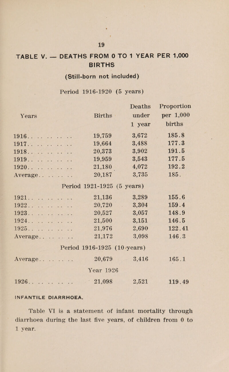 I 19 TABLE V. — DEATHS FROM 0 TO 1 YEAR PER 1,000 BIRTHS (Still-born not included) Period 1916-1920 (5 years) Deaths Proportion Years Births under per 1,000 1 year births 1916. . 19,759 3,672 185.8 1917. . 19,664 3,488 177.3 1918. . 20,373 3,902 191.5 1919. . 19,959 3,543 177.5 1920. . 21,180 4,072 192.2 Average. . . . 20,187 3,735 185. Period 1921-1925 (5 years) 1921. . 21,136 3,289 155.6 1922. . 20,720 3,304 159.4 1923. . 20,527 3,057 148.9 1924. . 21,500 3,151 146.5 1925. . 21,976 2,690 122.41 Average.. . . 21,172 3,098 146.3 Period 1916-1925 (10/years) Average. . . . 20,679 3,416 165.1 Year 1926 1926. . 21,098 2,521 119.49 INFANTILE DIARRHOEA. Table VI is a statement of infant mortality through diarrhoea during the last five years, of children from 0 to 1 year.