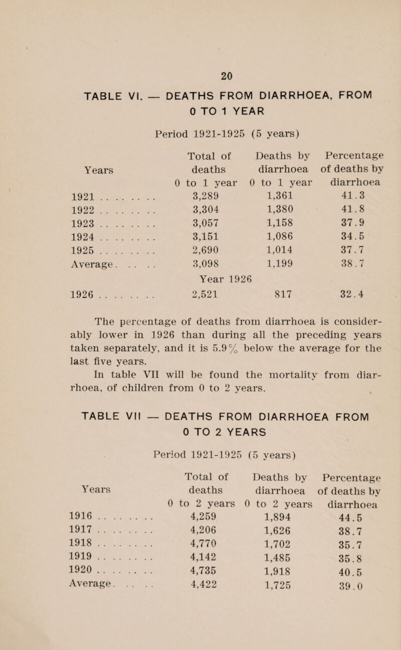 TABLE VI. — DEATHS FROM DIARRHOEA, FROM 0 TO 1 YEAR Period 1921-1925 (5 years) Total of Deaths by Percentage Years deaths diarrhoea of deaths by 0 to 1 year 0 to 1 year diarrhoea 1921 . 3,289 1,361 41.3 1922 . 3,304 1,380 41.8 1923 . 3,057 1,158 37.9 1924 . 3,151 1,086 34.5 1925 . 2,690 1,014 37.7 Average. 3,098 1,199 38.7 Year 1926 1926 . 2,521 817 32.4 The percentage of deaths from diarrhoea is consider¬ ably lower in 1926 than during all the preceding years taken separately, and it is 5.9% below the average for the last five years. In table VII will be found the mortalitv from diar- rhoea, of children from 0 to 2 years. TABLE VII — DEATHS FROM DIARRHOEA FROM 0 TO 2 YEARS Period 1921-1925 (5 years) Total of Deaths by Percentage Years deaths diarrhoea of deaths by 0 to 2 years 0 to 2 years diarrhoea 1916 . 4,259 1,894 44.5 1917 . 4,206 1,626 38.7 1918 . 4,770 1,702 35.7 1919 . 4,142 1,485 35.8 1920 . 4,735 1,918 40.5 Average. 4,422 1,725 39.0