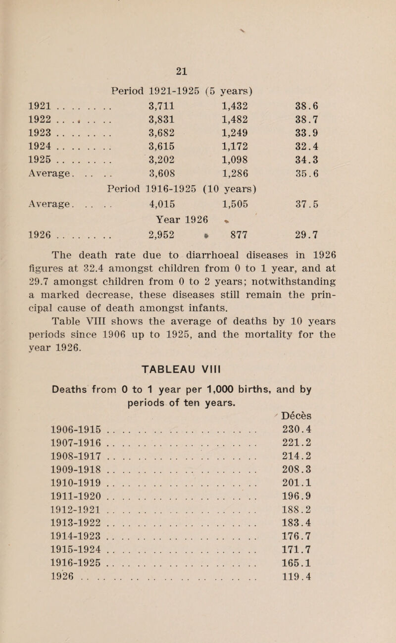 Period 1921-1925 (5 years) 1921 .... . . . . 3,711 1,432 38.6 1922 .... . . . . 3,831 1,482 38.7 1923 .... . . . . 3,682 1,249 33.9 1924 .... . . . . 3,615 1,172 32.4 1925 .... . . . . 3,202 1,098 34.3 Average. . . . . 3,608 1,286 35.6 Period 1916-1925 (10 years) Average. . . . . 4,015 1,505 37.5 Year 1926 * 1926 .... . . . . 2,952 » 877 29.7 The death rate due to diarrhoeal diseases in 1926 figures at 32.4 amongst children from 0 to 1 year, and at 29.7 amongst children from 0 to 2 years; notwithstanding a marked decrease, these diseases still remain the prin¬ cipal cause of death amongst infants. Table VIII shows the average of deaths by 10 years periods since 1906 up to 1925, and the mortality for the year 1926. TABLEAU VIII Deaths from 0 to 1 year per 1,000 births, and by periods of ten years. y Deces 1906- 1915 . 230.4 1907- 1916 . 221.2 1908- 1917 ... 214.2 1909- 1918 . 208.3 1910- 1919. 201.1 1911- 1920 . 196.9 1912- 1921 . 188.2 1913- 1922 . 183.4 1914- 1923 . 176.7 1915- 1924 . 171.7 1916- 1925 . 165.1 1926 . 119.4