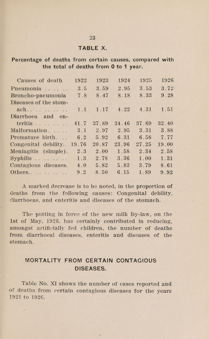 TABLE X. Percentage of deaths from certain causes, compared with the total of deaths from 0 to 1 year. Causes of death 1922 Pneumonia. 3.5 Broncho-pneumonia 7.8 Diseases of the stom¬ ach . 1.1 Diarrhoea and en¬ teritis . 41.7 Malformation. 3.1 Premature birth. . . 6.2 Congenital debility.. 19.76 Meningitis (simple). 2.3 Syphilis. 1.3 Contagious diseases. 4.0 Others. 9.2 1923 1924 1925 1926 3.59 2.95 3.53 3.72 8.47 8.18 8.33 9.28 1.17 4.22 4.31 1.51 37.89 34.46 37.69 32.40 2.97 2.95 3.31 3.88 5.92 6.31 6.58 7.77 20.87 23.96 27.25 19.00 2.00 1.58 2.34 2.58 2.78 3.36 1.00 1.31 5.82 5.83 3.79 8.61 8.50 6.15 1.89 9.92 A marked decrease is to be noted, in the proportion of deaths from the following causes: Congenital debility, diarrhoeas, and enteritis and diseases of the stomach. The putting in force of the new milk By-law, on the 1st of May, 1928. has certainly contributed in reducing, amongst artificially fed children, the number of deaths from diarrhoeal diseases, enteritis and diseases of the stomach. MORTALITY FROM CERTAIN CONTAGIOUS DISEASES. Table No. XI shows the number of cases reported and of deaths from certain contagious diseases for the years 1921 to 1926.