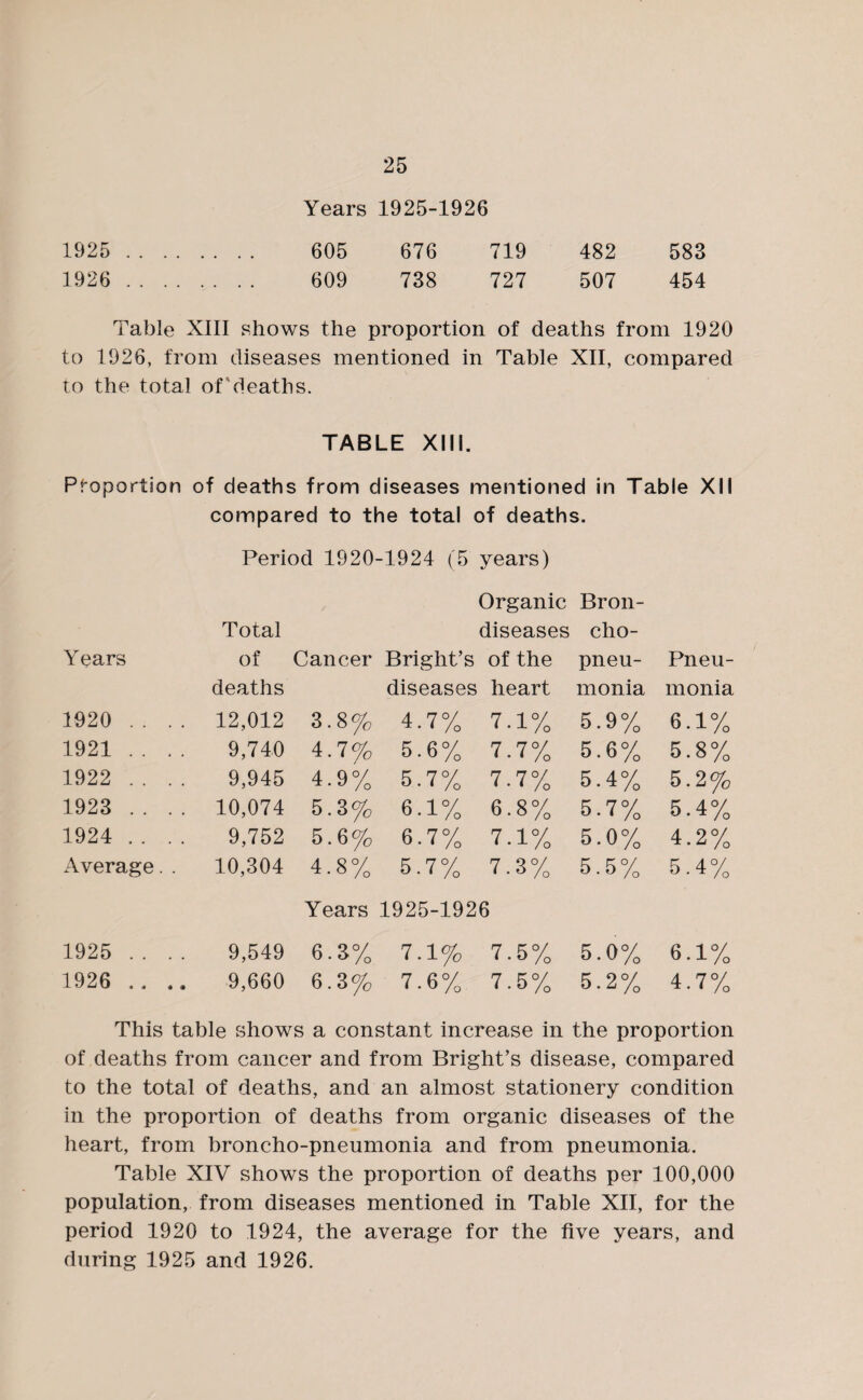 Years 1925-1926 1925 . 605 676 719 482 583 1926 . 609 738 727 507 454 Table XIII shows the proportion of deaths from 1920 to 1926, from diseases mentioned in Table XII, compared to the total of'deaths. TABLE XIII. Proportion of deaths from diseases mentioned in Table XII compared to the total of deaths. Period 1920-1924 (5 years) Organic Bron- Total diseases cho- Years of Cancer Bright’s of the pneu- Pneu¬ deaths diseases heart monia monia 1920 .. 12,012 3.8% 4.7% 7.1% 5.9% 6.1% 1921 .. 9,740 4.7% 6.6% 7.7% 5.6% 5.8% 1922 . . 9,945 4.9% 5.7% 7.7% 5.4% 5.2% 1923 . . 10,074 5.3% 6.1% 6.8% 5-7% 5.4% 1924 .. 9,752 5.6% 6.7% 7.1% 5.0% 4.2% Average. . 10,304 4.8% 5.7% 7.3% 5.5% 5.4% Years 1925-1926 1925 .. 9,549 6.3% 7.1% 7.5% 5.0% 6.1% 1926 .. 9,660 6.3% 7.6% 7.5% 5.2% 4.7% This table shows a constant increase in the proportion of deaths from cancer and from Bright’s disease, compared to the total of deaths, and an almost stationery condition in the proportion of deaths from organic diseases of the heart, from broncho-pneumonia and from pneumonia. Table XIV shows the proportion of deaths per 100,000 population, from diseases mentioned in Table XII, for the period 1920 to 1924, the average for the five years, and during 1925 and 1926.