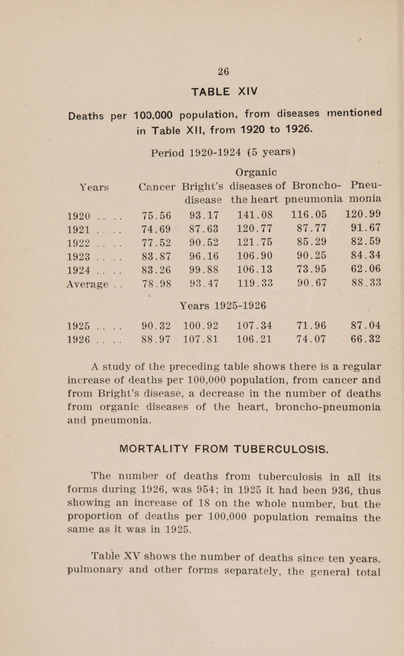 TABLE XIV Deaths per 100,000 population, from diseases mentioned in Table XII, from 1920 to 1926. Period 1920-1924 (5 years) Organic Years Cancer Bright’s diseases of Broncho- Pneu¬ disease the heart pneumonia monia 1920 .... 75.56 93.17 141.08 116.05 120.99 1921 ... 74.69 87.63 120.77 87.77 91.67 1922 .... 77.52 90.52 121.75 85.29 82.59 1923 .... 83.87 96.16 106.90 90.25 84.34 1924 .... 83.26 99.88 106.13 73.95 62.06 Average . . 78.98 93.47 119.33 90.67 88.33 Years 1925-1926 1925 .... 90.32 100.92 107.34 71.96 87.04 1926 .... 88.97 107.81 106.21 74.07 66.32 A study of the preceding table shows there is a regular increase of deaths per 100,000 population, from cancer and from Bright’s disease, a decrease in the number of deaths from organic diseases of the heart, broncho-pneumonia and pneumonia. MORTALITY FROM TUBERCULOSIS. The number of deaths from tuberculosis in all its forms during 1926, was 954; in 1925 it had been 936, thus showing an increase of 18 on the whole number, but the proportion of deaths per 100,000 population remains the same as it was in 1925. I able X\ shows the number of deaths since ten years, pulmonary and other forms separately, the general total