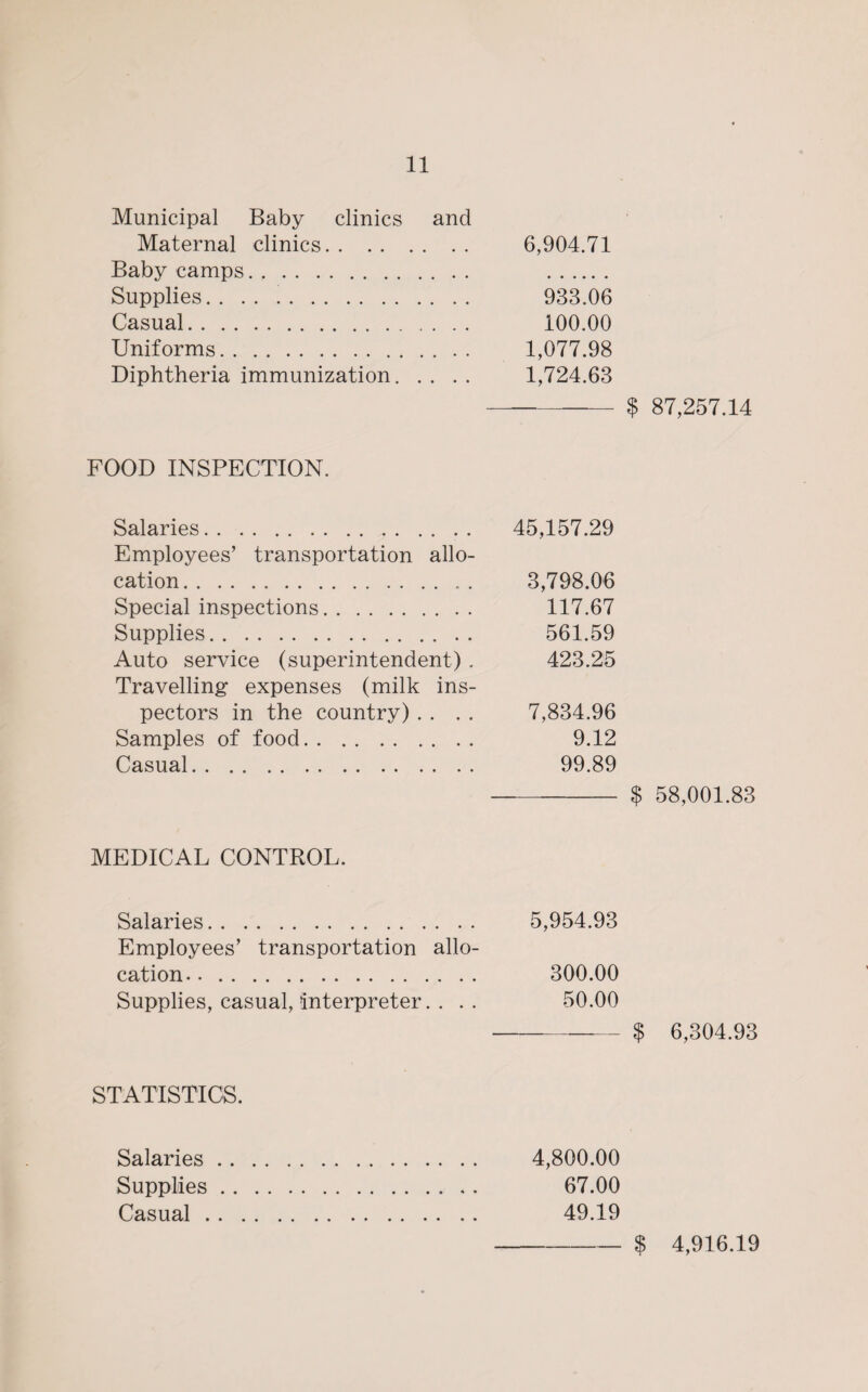 Municipal Baby clinics Maternal clinics. . Baby camps... Supplies. Casual. Uniforms. Diphtheria immunization. and 6,904.71 933.06 100.00 1,077.98 1,724.63 -- $ 87,257.14 FOOD INSPECTION. Salaries. 45,157.29 Employees’ transportation allo¬ cation. 3,798.06 Special inspections. 117.67 Supplies.. . 561.59 Auto service (superintendent). 423.25 Travelling expenses (milk ins¬ pectors in the country) . . . . 7,834.96 Samples of food. 9.12 Casual. 99.89 - $ 58,001.83 MEDICAL CONTROL. Salaries. 5,954.93 Employees’ transportation allo¬ cation. 300.00 Supplies, casual, interpreter. . . . 50.00 -$ 6,304.93 STATISTICS. Salaries Supplies Casual . -$ 4,916.19 4,800.00 67.00 49.19