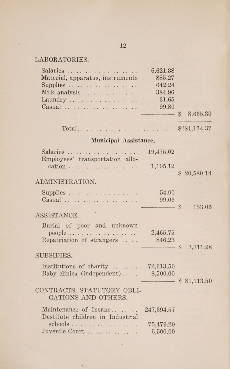 LABORATORIES. Salaries. 6,621.38 Material, apparatus, instruments 885.27 Supplies. 642.24 Milk analysis. 384.96 Laundry.*. 31.65 Casual. 99.80 -$ 8,665.30 Total.$281,174.37 Municipal Assistance. Salaries. 19,475.02 Employees’ transportation allo¬ cation . 1,105.12 —-$ 20,580.14 ADMINISTRATION. Supplies . . . Casual . . ASSISTANCE. Burial of poor and unknown people. Repatriation of strangers . . SUBSIDIES. Institutions of charity. 72,613.50 Baby clinics (independent) . . . . 8,500.00 -$ 81,113.50 CONTRACTS, STATUTORY OBLI¬ GATIONS AND OTHERS. Maintenance of Insane. 247,394.57 Destitute children in Industrial schools. 75,479.20 Juvenile Court. 6,500.00 2,465.75 846.23 -$ 3,311.98 54.00 99.06 -$ 153.06