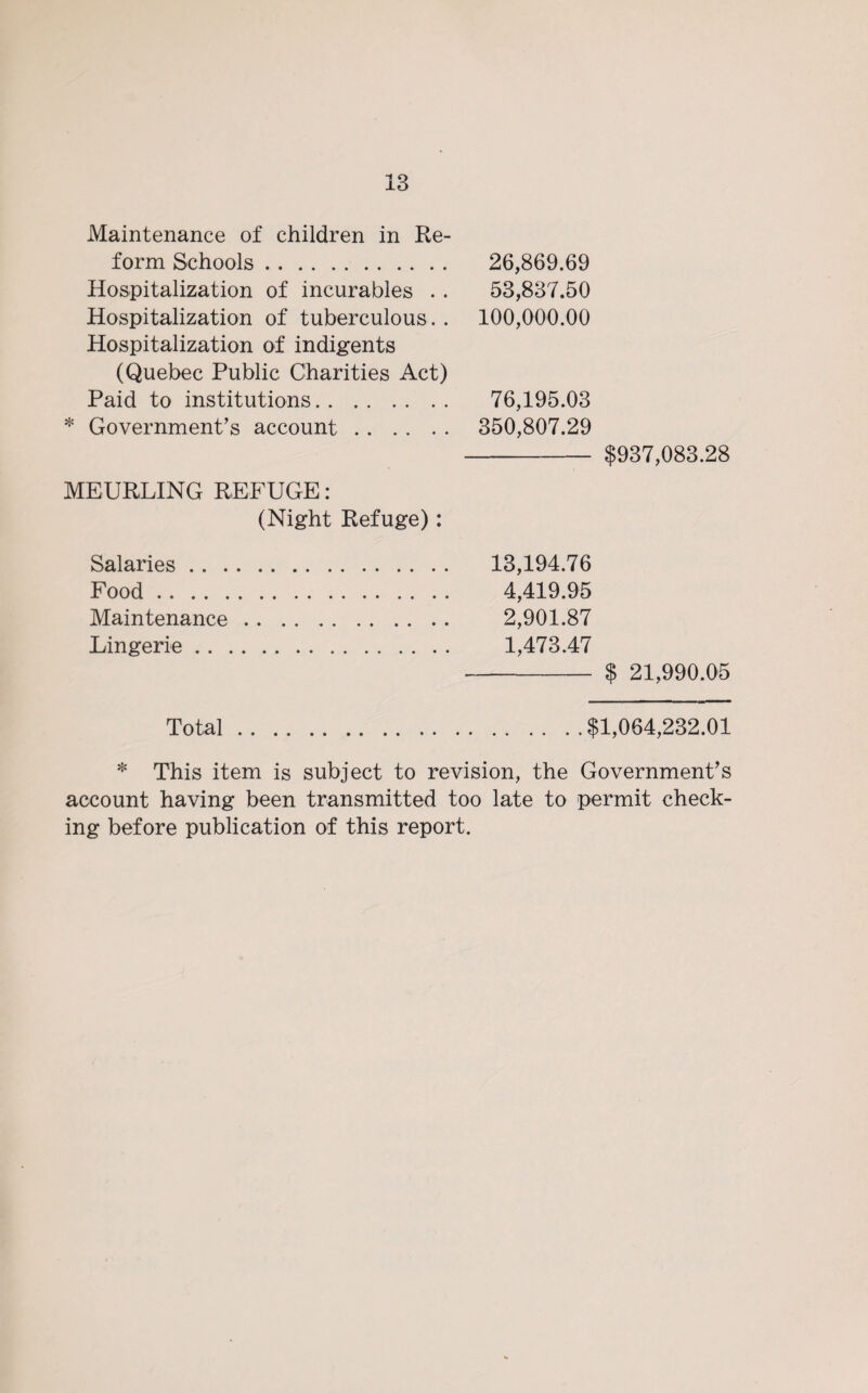 Maintenance of children in Re¬ form Schools. Hospitalization of incurables . . Hospitalization of tuberculous . . Hospitalization of indigents (Quebec Public Charities Act) Paid to institutions. * Government’s account. MEURLING REFUGE: (Night Refuge): 26,869.69 53,837.50 100,000.00 76,195.03 350,807.29 - $937,083.28 Salaries .. . Food. Maintenance Lingerie .. 13,194.76 4,419.95 2,901.87 1,473.47 - $ 21,990.05 Total.$1,064,232.01 * This item is subject to revision, the Government’s account having been transmitted too late to permit check¬ ing before publication of this report.