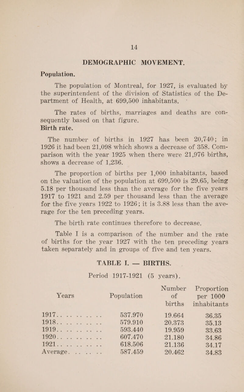 DEMOGRAPHIC MOVEMENT. Population. The population of Montreal, for 1927, is evaluated by the superintendent of the division of Statistics of the De¬ partment of Health, at 699,500 inhabitants. * The rates of births, marriages and deaths are con¬ sequently based on that figure. Birth rate. The number of births in 1927 has been 20,740; in 1926 it had been 21,098 which shows a decrease of 358. Com¬ parison with the year 1925 when there were 21,976 births, shows a decrease of 1,236. The proportion of births per 1,000 inhabitants, based on the valuation of the population at 699,500 is 29.65, being 5.18 per thousand less than the average for the five years 1917 to 1921 and 2.59 per thousand less than the average for the five years 1922 to 1926; it is 3.88 less than the ave¬ rage for the ten preceding years. The birth rate continues therefore to decrease. Table I is a comparison of the number and the rate of births for the year 1927 with the ten preceding years taken separately and in groups of five and ten years. TABLE I. — BIRTHS. Period 1917-1921 (5 years). Number Proportion Years Population of per 1000 births inhabitants 1917 . 537.970 19.664 36.35 1918 . 579.910 20.373 35.13 1919 . 593.440 19.959 33.63 1920 . 607.470 21.180 34.86 1921 . 618.506 21.136 34.17 Average. 587.459 20.462 34.83