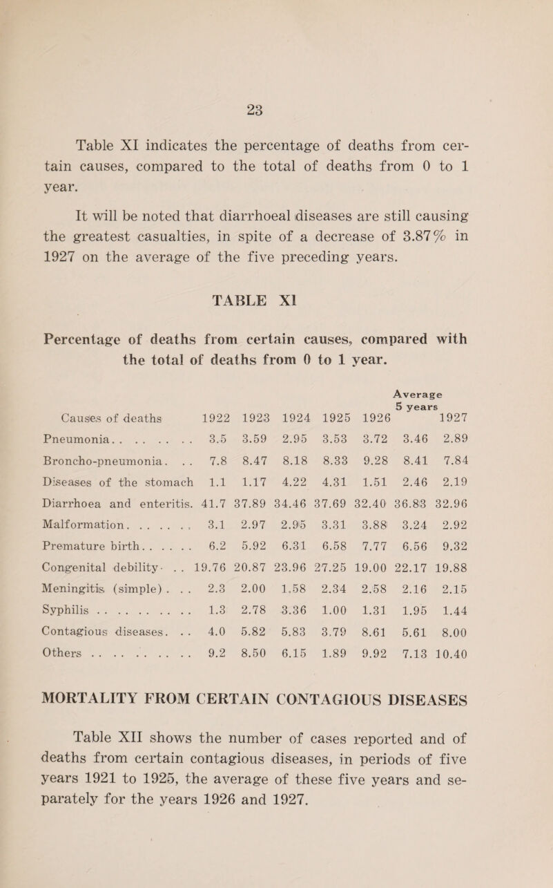 Table XI indicates the percentage of deaths from cer¬ tain causes, compared to the total of deaths from 0 to 1 year. It will be noted that diarrhoeal diseases are still causing the greatest casualties, in spite of a decrease of 3.87% in 1927 on the average of the five preceding years. TABLE XI Percentage of deaths from certain causes, compared with the total of deaths from 0 to 1 year. Average 5 years Causes of deaths- 1922 1923 1924 1925 1926 1927 Pneumonia. 3.5 3.59 2.95 3.53 3.72 3.46 2.89 Broncho-pneumonia. .. 7.8 8.47 8.18 8.33 9.28 8.41 7.84 Diseases of the stomach 1.1 1.17 4.22 4.31 1.51 2.46 2.19 Diarrhoea and enteritis. 41.7 37.89 34.46 37.69 32.40 36.83 32.96 Malformation.. 3.1 2.97 2.95 3.31 3.88 3.24 2.92 Premature birth. 6.2 5.92 6.31 6.58 7.77 6.56 9.32 Congenital debility- . . 19.76 20.87 23.96 27.25 19.00 22.17 19.88 Meningitis (simple) . . . 2.3 2.00 1.58 2.34 2.58 2.16 2.15 Syphilis. 1.3 2.78 3.36 1.00 1.31 1.95 1.44 Contagious diseases. . . 4.0 5.82 5.83 3.79 8.61 5.61 8.00 Others. 9.2 8.50 6.15 1.89 9.92 7.13 10.40 MORTALITY FROM CERTAIN CONTAGIOUS DISEASES Table XII shows the number of cases reported and of deaths from certain contagious diseases, in periods of five years 1921 to 1925, the average of these five years and se¬ parately for the years 1926 and 1927.