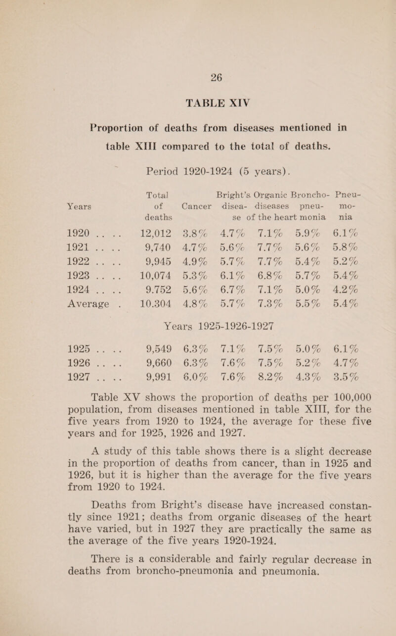 TABLE XIV Proportion of deaths from diseases mentioned in table XIII compared to the total of deaths. Period 1920-1924 (5 years). Total Bright’s. Organic Broncho- Pneu¬ Years of Cancer disea- diseases pneu- mo¬ deaths se of the heart monia nia 1920 .... 12,012 3.8% 4.7% 7.1% 5.9% 6.1% 1921 .... 9,740 4.7% 5.6% 7.7% 5.6% 5.8% 1922 .... 9,945 4.9% 5.7% 7.7% 5.4% 5.2% 1923 .... 10,074 5.3% 6.1% 6.8% 5.7% 5.4% 1924 .... 9.752 5.6% 6.7% 7.1% 5.0% 4.2% Average . 10.304 4.8% 5.7% 7.3% 5.5% 5.4% Years 1925-1926-1927 1925 .... 9,549 6.3% 7.1% 7.5% 5.0% 6.1% 1926 .... 9,660 6.3% 7.6% 7.5% 5.2% 4.7% 1927 .... 9,991 6.0% 7.6% 8.2% 4.3% 3.5% Table XV shows the proportion of deaths per 100,000 population, from diseases mentioned in table XIII, for the five years from 1920 to 1924, the average for these five years and for 1925, 1926 and 1927. A study of this table shows there is a slight decrease in the proportion of deaths from cancer, than in 1925 and 1926, but it is higher than the average for the five years from 1920 to 1924. Deaths from Bright’s disease have increased constan¬ tly since 1921; deaths from organic diseases of the heart have varied, but in 1927 they are practically the same as the average of the five years 1920-1924. There is a considerable and fairly regular decrease in deaths from broncho-pneumonia and pneumonia.