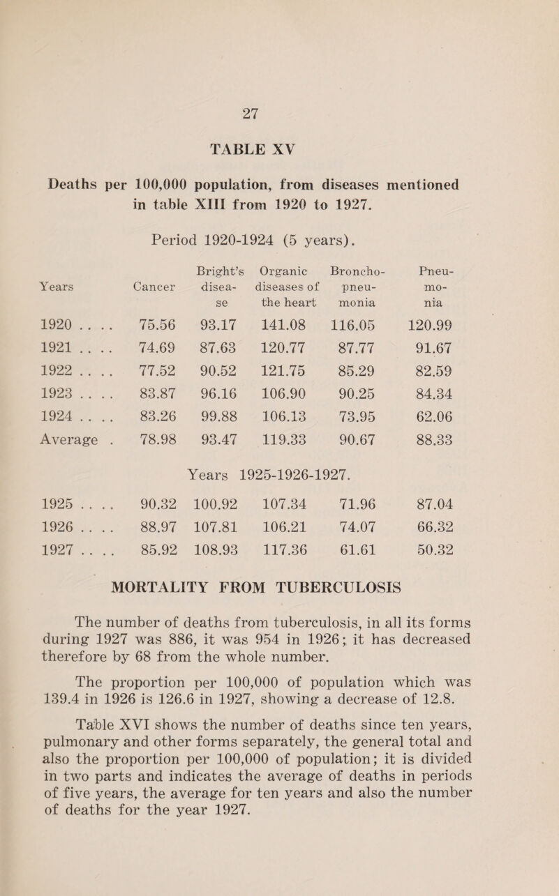 TABLE XV Deaths per 100,000 population, from diseases mentioned in table XIII from 1920 to 1927. Period 1920-1924 (5 years). Bright’s Organic Broncho¬ Pneu¬ Years Cancer disea¬ diseases of pneu¬ mo¬ se the heart monia nia 1920 .... 75.56 93.17 141.08 116.05 120.99 1921 .... 74.69 87.63 120.77 87.77 91.67 1922 .... 77.52 90.52 121.75 85.29 82.59 1923 .... 83.87 96.16 106.90 90.25 84.34 1924 .... 83.26 99.88 106.13 73.95 62.06 Average . 78.98 93.47 119.33 90.67 88.33 Years 1925-1926-1927. 1925 .... 90.32 100.92 107.34 71.96 87.04 1926 .... 88.97 107.81 106.21 74.07 66.32 1927 .... 85.92 108.93 117.36 61.61 50.32 MORTALITY FROM TUBERCULOSIS The number of deaths from tuberculosis, in all its forms during 1927 was 886, it was 954 in 1926it has decreased therefore by 68 from the whole number. The proportion per 100,000 of population which was 139.4 in 1926 is 126.6 in 1927, showing a decrease of 12.8. Table XVI shows the number of deaths since ten years, pulmonary and other forms separately, the general total and also the proportion per 100,000 of population; it is divided in two parts and indicates the average of deaths in periods of five years, the average for ten years and also the number of deaths for the year 1927.