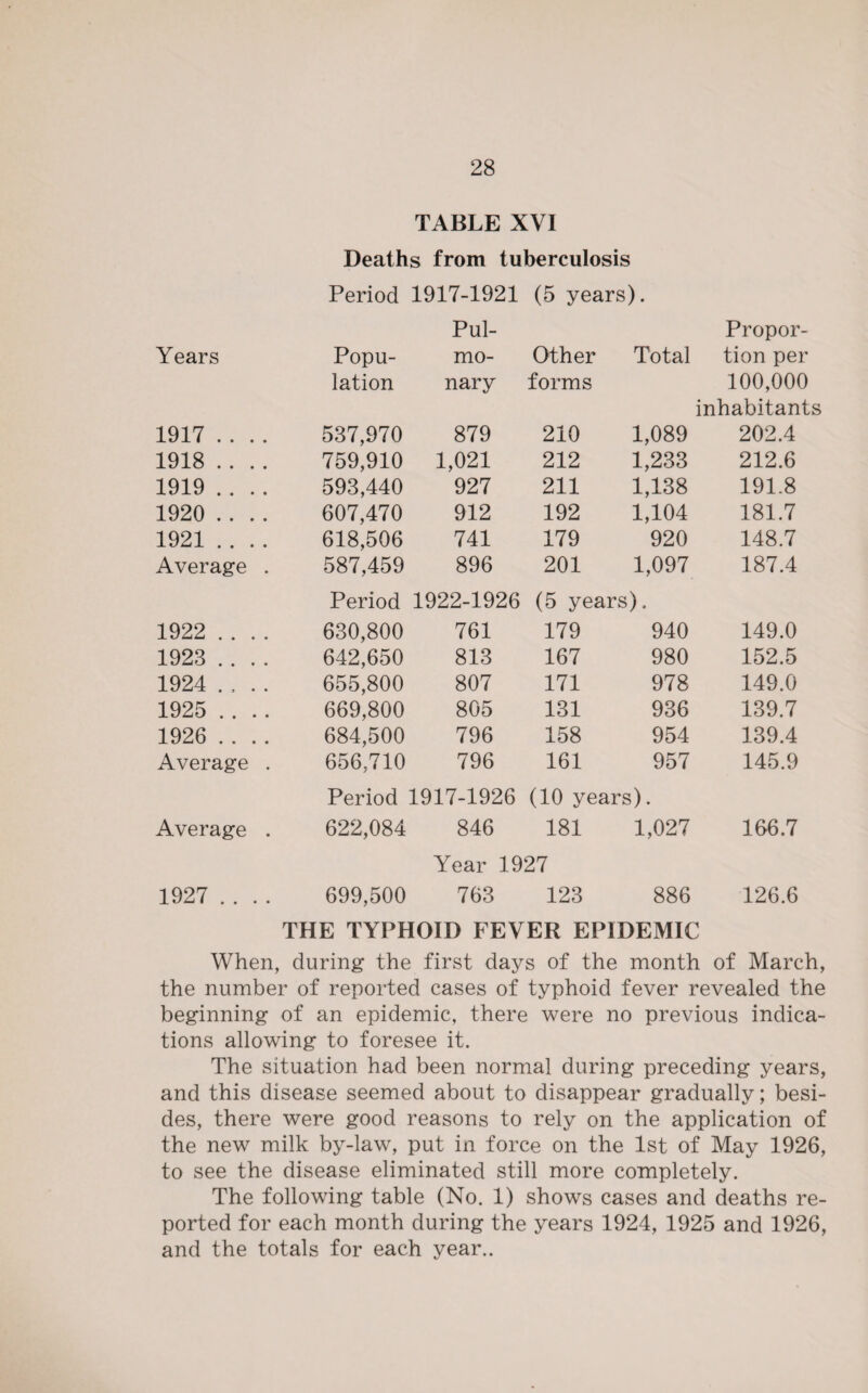 TABLE XVI Deaths from tuberculosis Period 1917-1921 (5 years). Pul¬ Propor¬ Years Popu¬ mo¬ Other Total tion per lation nary forms 100,000 inhabitants 1917 .... 537,970 879 210 1,089 202.4 1918 .... 759,910 1,021 212 1,233 212.6 1919 .... 593,440 927 211 1,138 191.8 1920 .... 607,470 912 192 1,104 181.7 1921 .... 618,506 741 179 920 148.7 Average . 587,459 896 201 1,097 187.4 Period 1922-1926 (5 years). 1922 .... 630,800 761 179 940 149.0 1923 .... 642,650 813 167 980 152.5 1924 .... 655,800 807 171 978 149.0 1925 .... 669,800 805 131 936 139.7 1926 .... 684,500 796 158 954 139.4 Average . 656,710 796 161 957 145.9 Period 1917-1926 (10 years). Average . 622,084 846 181 1,027 166.7 Year 1927 1927 .... 699,500 763 123 886 126.6 THE TYPHOID FEVER EPIDEMIC When, during the first days of the month of March, the number of reported cases of typhoid fever revealed the beginning of an epidemic, there were no previous indica¬ tions allowing to foresee it. The situation had been normal during preceding years, and this disease seemed about to disappear gradually; besi¬ des, there were good reasons to rely on the application of the new milk by-law, put in force on the 1st of May 1926, to see the disease eliminated still more completely. The following table (No. 1) shows cases and deaths re¬ ported for each month during the years 1924, 1925 and 1926, and the totals for each year..