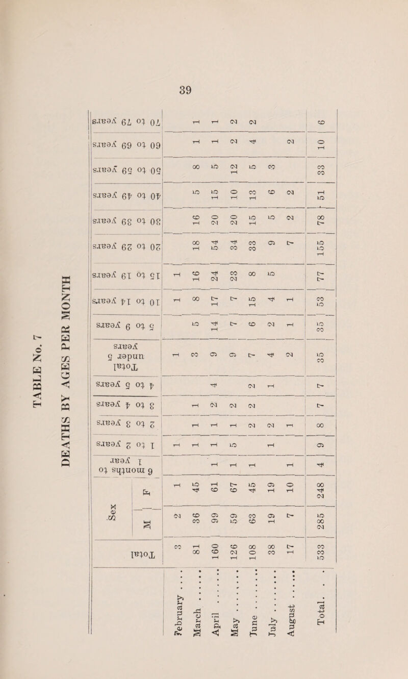 S.I-B9A QL oq 01 rH r-< C\1 C<I co 1 1 S1T2Z& 69 oq. 09 th th (m hf oq 1 33 | 10 S.I120A 6Q oq OS 1 j 8 5 12 5 3 ' sjH0i? Qf oq | 1 5 15 10 13 6 2 T—1 LO si^a^ 68 °1 08 1 16 | 20 20 15 5 2 oo Lh sxbbA 0Z oq 0Z OO ^ ^ CO Gi C> rH LO CO CO LO LO rH s.ina£ 61 °1 ST 1 1 1 16 | 24 1 23 8 5 t- Ch sJ.13BR fj oq oi rH CO t- t> LO tH rH rH CO LO smoA 6 oq g | 1 5 14 7 6 2 I 1 LO CO s.1120^ 9 .xapun P1°X rH1 CO Ci Ci t> 'Tf Cq LO CO s-inaA 9 oq f 'f cq rH t> s.reaA f oq g rH oq cq cq t> s^aA 8 oq z ' i—i t-h i—i cq cq t—t 00 suuaA g oq q rH rH tH LO tH Oi JU3i£ l oq suquoui a *H rH rH tH 1 TjH h X <D m &H £ 1 45 61 67 45 19 | 10 00 cq 1 : 2 | 36 1 1 1 1 99 59 63 19 ! 7 LO 00 cq I^Tox CO rH O CD 00 00 t- co so cq o co rH rH i—! i—| CO CO LO February .... March . April . May. Tune . July. August . 1