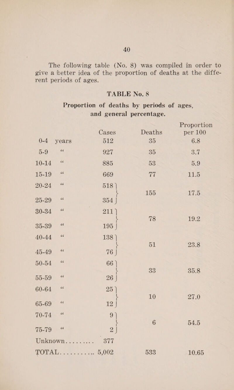 The following table (No. 8) wras compiled in order to give a better idea of the proportion of deaths at the diffe¬ rent periods of ages. TABLE No. 8 Proportion of deaths by periods of ages, and general percentage. Proportion Cases Deaths per 100 0-4 years 512 35 6.8 5-9 a 927 35 3.7 10-14 (( 885 53 5.9 15-19 a 669 77 11.5 20-24 a 518 ] }■ 155 17.5 25-29 a 354 J 30-34 u 211'| y 78 19.2 35-39 it 195 J 40-44 u 138 ] y 51 23.8 45-49 it 76 J 50-54 u 66] 33 35.8 55-59 a 26 J 60-64 a 25] y 10 27.0 65-69 a 12 J 70-74 a 91 y 6 54.5 75-79 a 2 j Unknown. ... 377