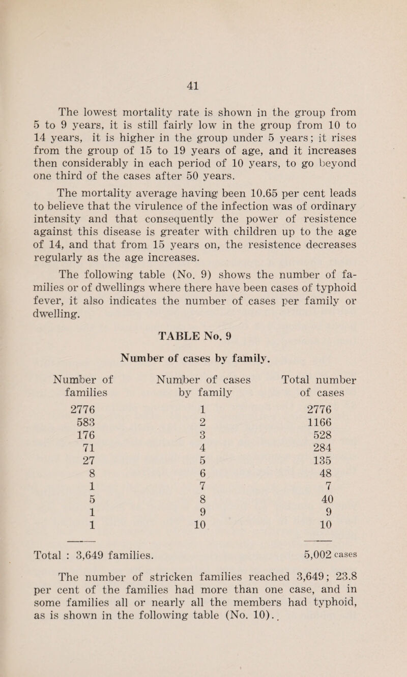 The lowest mortality rate is shown in the group from 5 to 9 years, it is still fairly low in the group from 10 to 14 years, it is higher in the group under 5 years; it rises from the group of 15 to 19 years of age, and it increases then considerably in each period of 10 years, to go beyond one third of the cases after 50 years. The mortality average havimg been 10.65 per cent leads to believe that the virulence of the infection was of ordinary intensity and that consequently the power of resistence against this disease is greater with children up to the age of 14, and that from 15 years on, the resistence decreases regularly as the age increases. The following table (No. 9) shows the number of fa¬ milies or of dwellings where there have been cases of typhoid fever, it also indicates the number of cases per family or dwelling. TABLE No. 9 Number of cases by family. Number of Num;ber of cases Total number families by family of cases 2776 1 2776 583 2 1166 176 3 528 71 4 284 27 5 135 8 6 48 1 7 7 5 8 40 1 9 9 1 10 10 Total : 3,649 families. 5,002 cases The number of stricken families reached 3,649; 23.8 per cent of the families had more than one case, and in some families all or nearly all the members had typhoid, as is shown in the following table (No. 10). p