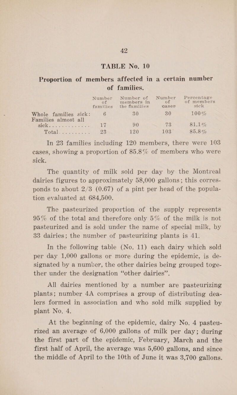 TABLE No. 10 Proportion of members affected in a certain number of families. • Whole families sick: Number of families 6 Number of members in the flamiilies 30 Number of cases 30 Percentage of members sick 100% Families almost sick. all 17 90 73 81.1% Total. 23 120 103 85.8% In 23 families including 120 members, there were 103 cases, showing a proportion of 85.8% of members who were sick. The quantity of milk sold per day by the Montreal dairies figures to approximately 58,000 gallons; this corres¬ ponds to about 2/3 (0.67) of a pint per head of the popula¬ tion evaluated at 684,500. The pasteurized proportion of the supply represents 95% of the total and therefore only 5% of the milk is not pasteurized and is sold under the name of special milk, by 33 dairies; the number of pasteurizing plants is 41. In the following table (No. 11) each dairy which sold per day 1,000 gallons or more during the epidemic, is de¬ signated by a number, the other dairies being grouped toge¬ ther under the designation “other dairies”. All dairies mentioned by a number are pasteurizing plants; number 4A comprises a group of distributing dea¬ lers formed in association and who sold milk supplied by plant No. 4. At the beginning of the epidemic, dairy No. 4 pasteu¬ rized an average of 6,000 gallons of milk per day; during the first part of the epidemic, February, March and the first half of April, the average was 5,600 gallons, and since the middle of April to the 10th of June it was 3,700 gallons.