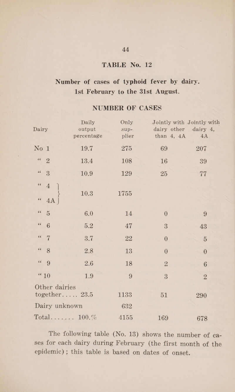 TABLE No. 12 Number of cases of typhoid fever by dairy. 1st February to the 31st August. NUMBER OF CASES Daily Dairy output percentage Only sup¬ plier Jointly with dairy other than 4, 4A J ointly With dairy 4, 4A No 1 19.7 275 69 207 “ 2 13.4 108 16 39 “ 3 10.9 129 25 77 “ 4 ] [ “ 4AJ 10.3 1755 “ 5 6.0 14 0 9 “ 6 5.2 47 3 43 “ 7 3.7 22 0 5 “ 8 2.8 13 0 0 “ 9 2.6 18 2 6 “ 10 1.9 9 3 2 Other dairies together. 23.5 1133 51 290 Dairy unknown 632 Total. 100.% 4155 169 678 The following table (No. 13) shows the number of ca¬ ses for each dairy during February (the first month of the epidemic) ; this table is based on dates of onset.