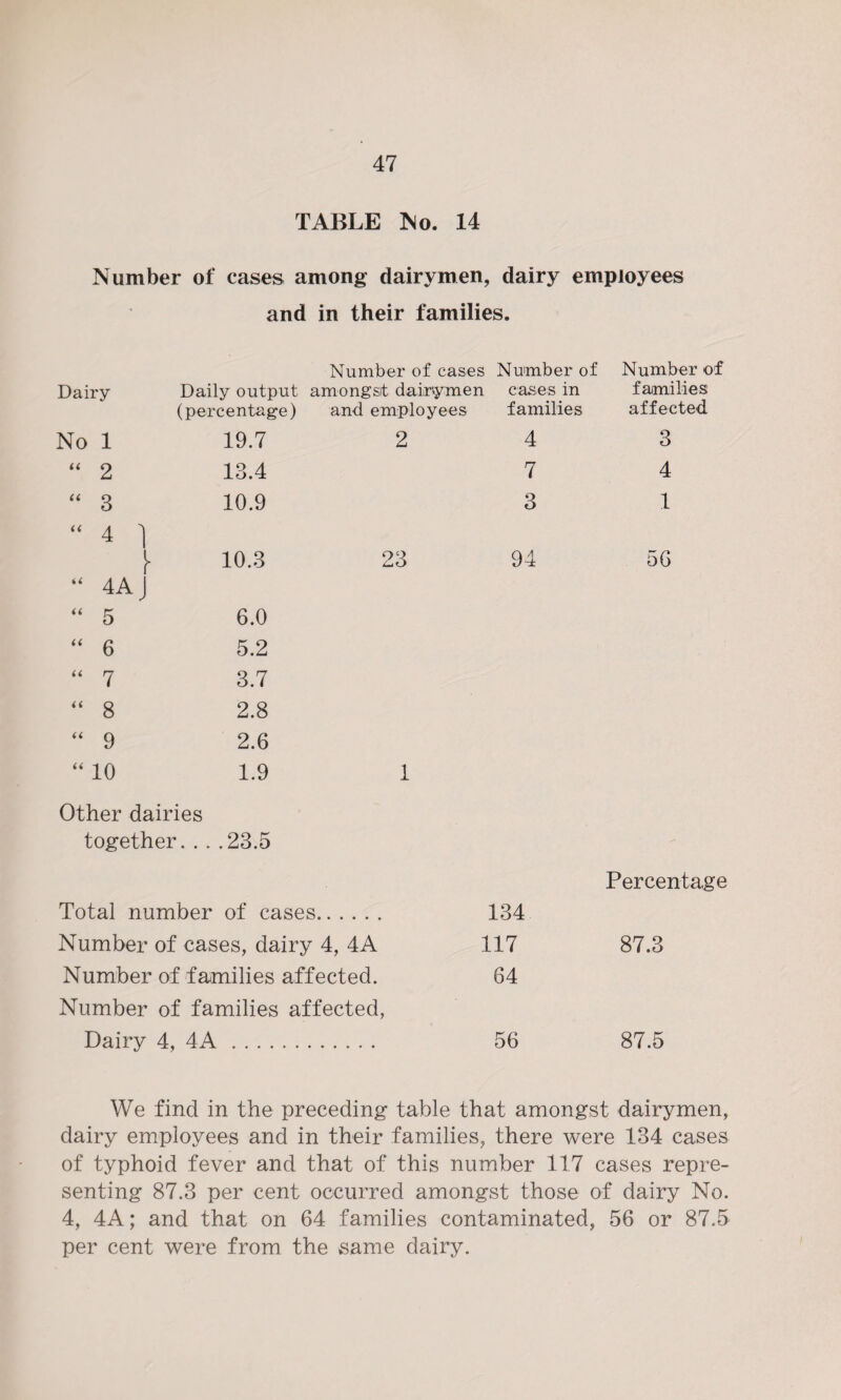 TABLE No. 14 Number of cases among dairymen, dairy employees and in their families. Dairy Number of cases Daily output amongst dairymen (percentage) and employees Number of cases in families Number of families affected No 1 19.7 2 4 3 “ 2 13.4 7 4 “ 3 10.9 3 1 “ 4 ] }• 10.3 23 94 56 “ 4AJ “ 5 6.0 “ 6 5.2 “ 7 3.7 “ 8 2.8 “ 9 2.6 “ 10 1.9 1 Other dairies together . . . .23.5 Percentage Total number of cases. 134 Number of cases, dairy 4, 4A 117 87.3 Number of families affected. Number of families affected, 64 Dairy 4, 4A.. . 56 87.5 We find in the preceding table that amongst dairymen, dairy employees and in their families, there were 134 cases of typhoid fever and that of this number 117 cases repre¬ senting 87.3 per cent occurred amongst those of dairy No. 4, 4A; and that on 64 families contaminated, 56 or 87.5 per cent were from the same dairy.