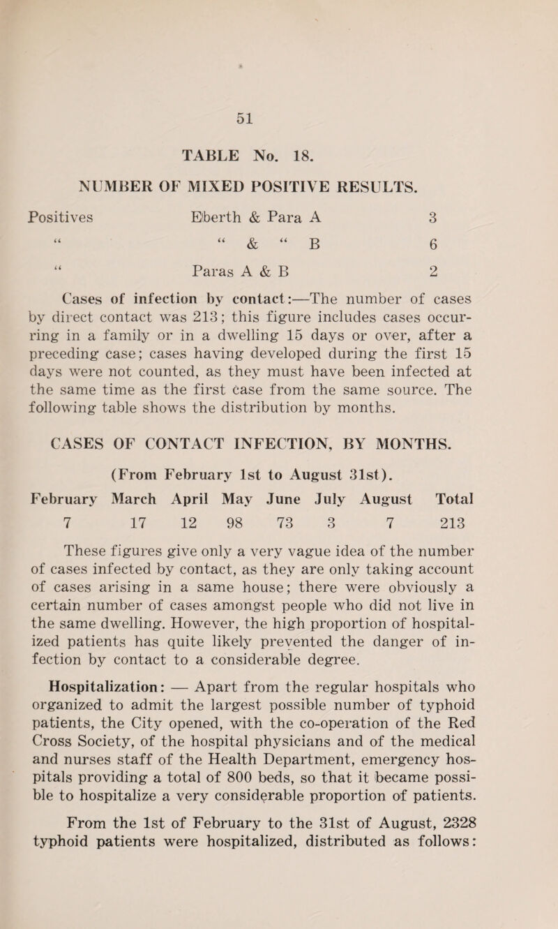 TABLE No. 18. NUMBER OF MIXED POSITIVE RESULTS. Positives E'berth & Para A “ & “ B 3 6 Paras A & B 2 Cases of infection by contact:—The number of cases by direct contact was 213; this figure includes cases occur¬ ring in a family or in a dwelling 15 days or over, after a preceding case; cases having developed during the first 15 days were not counted, as they must have been infected at the same time as the first case from the same source. The following table shows the distribution by months. CASES OF CONTACT INFECTION, BY MONTHS. (From February 1st to August 31st). February March April May June July August Total 17 12 98 73 3 7 7 213 These figures give only a very vague idea of the number of cases infected by contact, as they are only taking account of cases arising in a same house; there were obviously a certain number of cases amongst people who did not live in the same dwelling. However, the high proportion of hospital¬ ized patients has quite likely preyented the danger of in¬ fection by contact to a considerable degree. Hospitalization: — Apart from the regular hospitals who organized to admit the largest possible number of typhoid patients, the City opened, with the co-operation of the Red Cross Society, of the hospital physicians and of the medical and nurses staff of the Health Department, emergency hos¬ pitals providing a total of 800 beds, so that it became possi¬ ble to hospitalize a very considerable proportion of patients. From the 1st of February to the 31st of August, 2328 typhoid patients were hospitalized, distributed as follows: