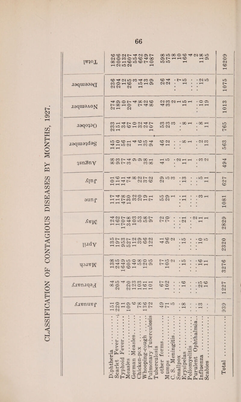 jaquiaoaQ laquiaAO^i jaqcxpo jaqina^dag ^snS-ny ^aunuuf 66 CDCOCOtHrtfC005lH 00 LO 00 0 CD rtf CO 00 LO 05 (MOCOOWtDTfOO 05 tH tH t—1 CO H 05 O OOOHCOiOOt-O LO LO rH rH CO iH CO LO CO iH CO rH CDrtfC0LOC0rtfC0O5 CO rtf • tH LO • CO LO LO CO O tH CO LO H 05 CO CO • rH • • rH ih CO CO CO tH • • • 0 • * tH ^CJOt-^OOINtO CO CO CO H LO H • O 05 CO l>OOHO t>Tl< 00 rtf CO rH • rH tH rH CO tH CO • 0 • tH OOHrf t-OINO't' CO CO CO • 00 rH • CO iH LO COIOMCDHDOCOO LO CO • • rH CO CO tH iH • • tH WO«OHTjt?OLO^ CO CO • • CO 1—1 • CO CO CO O1 H lO CO HMC5 rtf i—l • • rH CO rH rH • • • LO oocotHrtfC50500iH rH LQ • 03 1—1 t-H • CO CO rtf 00 05 tH CO CO 00 rtf • rH • 05 • • CD • LO CO tH 00 O CO CO O CO o CD O • • rH • • CO H CO CM CM t-H rH t—H rH rH • • • . CO * * • • rH i—1 O i—l 05 CD 00 CD CO O t-H LO • CO • CO • 05 LO CO tH o ocoo rtf tH • rH • rH • co rH CM tH rH 05 • T • • • . • C/2 • • • • • * * * • .  • m o • • • • • • 2 : : • 3 £ • : • . • . a 1—« • • • • ’ ; . os • * . . . • * <1) cn 20 • * ■ sh l 1—1 • S in * -H H> • • <d a> • w 0 3 • rH > > ’ « OCh d • bJO  w CO • * <d <0 • a> X 0 r—< L< P O • Diphtheria Scarlet F Typhoid F Measles . . German M Chicken-pc Whooping- Pulmonary CO O P O U <0 22 P other fo: Mumps . . C. S. Meni Smallpox . Erysipelas Poliomyelit Purulent ( Influenza Scabies . . . Total . .