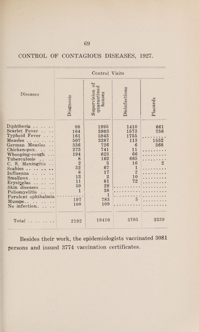 CONTROL OF CONTAGIOUS DISEASES, 1927. Control Visits Diseases Diphtheria . . Scarlet Fever . . Typhoid Fever . Measles. German Measles Chicken^pox_ . . Wh o o p ing- c o ugh Tuberculosis . . C. S. Meningitis Scabies. Influenza . . Smallpox. Erysipelas . . Skin diseases . . Poliomyelitis . . Purulent ophthalmi Mumps. No infection. . . Total Diagnosis | Supervision of quarantined houses Disinfections Placards 98 1995 1410 661 164 3803 1573 756 161 5943 1755 507 3287 113 1552 336 726 6 368 273 741 11 194 623 66 8 162 665 2 3 16 2 52 67 1 8 17 2 13 2 10 11 81 72 59 29 1 38 1 197 783 5 108 109 2192 18410 5705 3339 Besides their work, the epidemiologists vaccinated 3081 persons and issued 3774 vaccination certificates.