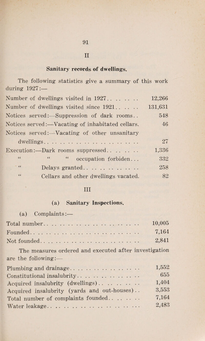 / II Sanitary records of dwellings. The following statistics give a summary of this work during 1927:— Number of dwellings visited in 1927. 12,266 Number of dwellings visited since 1921. 131,631 Notices served:—Suppression of dark rooms. . 548 Notices served:—Vacating of inhabitated cellars. 46 Notices served:—Vacating of other unsanitary dwellings. 27 Execution:—Dark rooms suppressed. 1,336 “ “ “ occupation forbiden... 332 “ Delays granted. 258 “ Cellars and other dwellings vacated. 82 III (a) Sanitary Inspections. (a) Complaints:— Total number. 10,005 Founded. 7,164 Not founded. 2,841 The measures ordered and executed after investigation are the following:— Plumbing and drainage. 1,552 Constitutional insalubrity. 655 Acquired insalubrity (dwellings). 1,404 Acquired insalubrity (yards and out-houses) . . 3,553 Total number of complaints founded. 7,164 Water leakage. 2,483