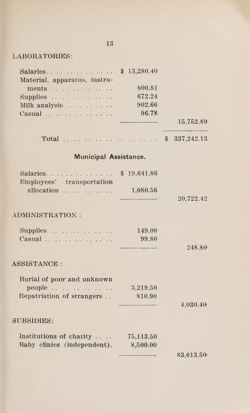 LABORATORIES: $ 13,280.40 800.81 672.24 902.66 96.78 - 15,752.89 Total. $ 337,242.13 Municipal Assistance. Salaries. $ 19,641.86 Employees’ transportation allocation. 1,080.56 -- 20,722.42 ADMINISTRATION : Supplies. 149.00 Casual. 99.80 - 248.80 ASSISTANCE : Burial of poor and unknown people. 3,219.50 Repatriation of strangers . . 810.90 - 4,030.40 SUBSIDIES: 75,113.50 8,500.00 Salaries. Material, apparatus, instru¬ ments . Supplies. Milk analysis. Casual. Institutions of charity . . Baby clinics (independent). 83,613.50