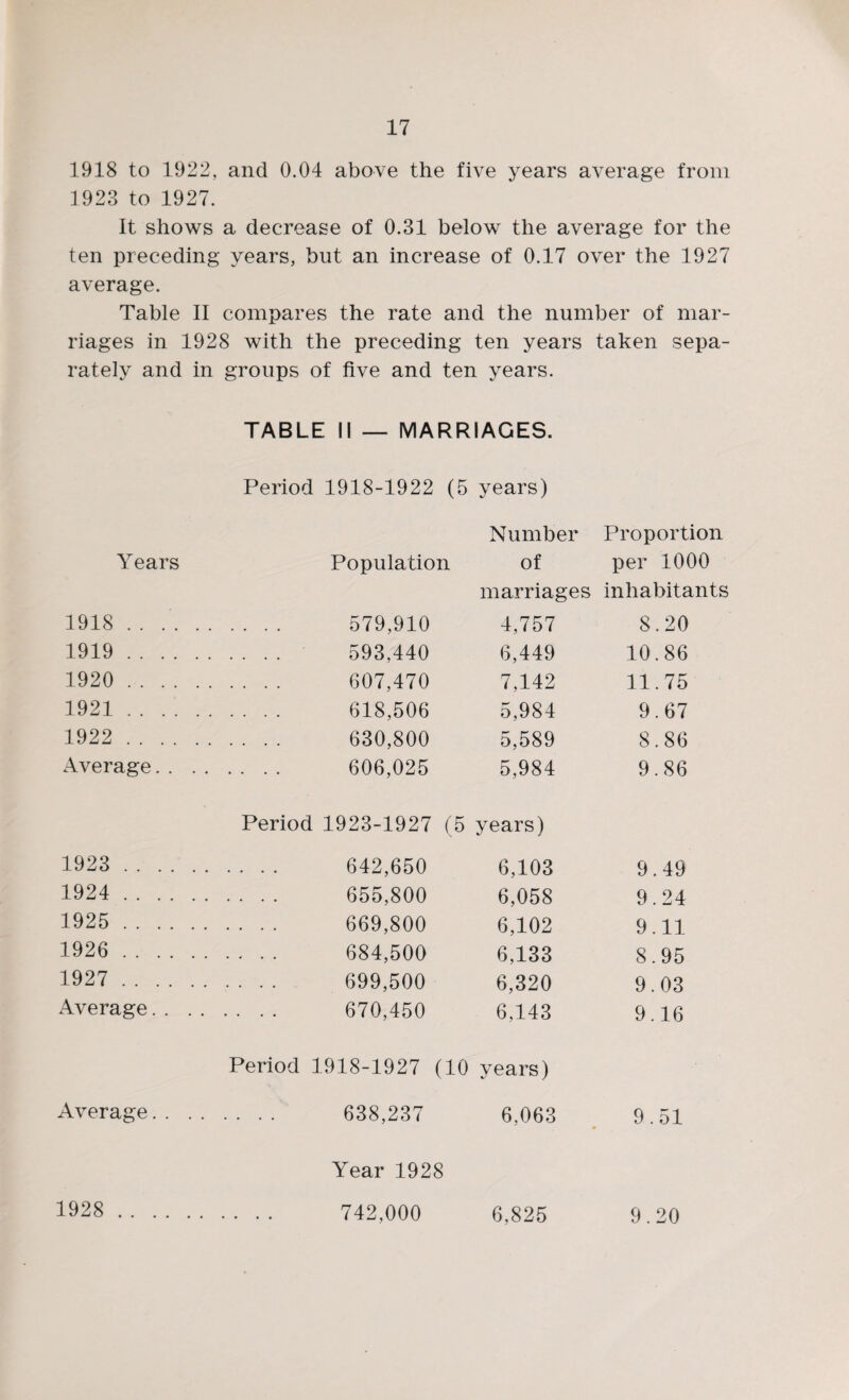 1918 to 1922, and 0.04 above the five years average from 1923 to 1927. It shows a decrease of 0.31 below the average for the ten preceding years, but an increase of 0.17 over the 1927 average. Table II compares the rate and the number of mar¬ riages in 1928 with the preceding ten years taken sepa¬ rately and in groups of five and ten years. TABLE II — MARRIAGES. Period 1918-1922 (5 years) Number Proportion Years Population of per 1000 marriages inhabitants 1918. . 579,910 4,757 8.20 1919. . 593,440 6,449 10.86 1920 . . 607,470 7,142 11.75 1921. . 618,506 5,984 9.67 1922 . . 630,800 5,589 8.86 Average. . . . .... 606,025 5,984 9.86 Period 1923-1927 (5 years) 1923 . . 642,650 6,103 9.49 1924 . .... 655,800 6,058 9.24 1925 . .... 669,800 6,102 9.11 1926 . .... 684,500 6,133 8.95 1927 . .... 699,500 6,320 9.03 Average.. . . .... 670,450 6,143 9.16 Period 1918-1927 (10 years) Average. . . . .... 638,237 6,063 9.51 Year 1928 1928 . .... 742,000 6,825 9.20