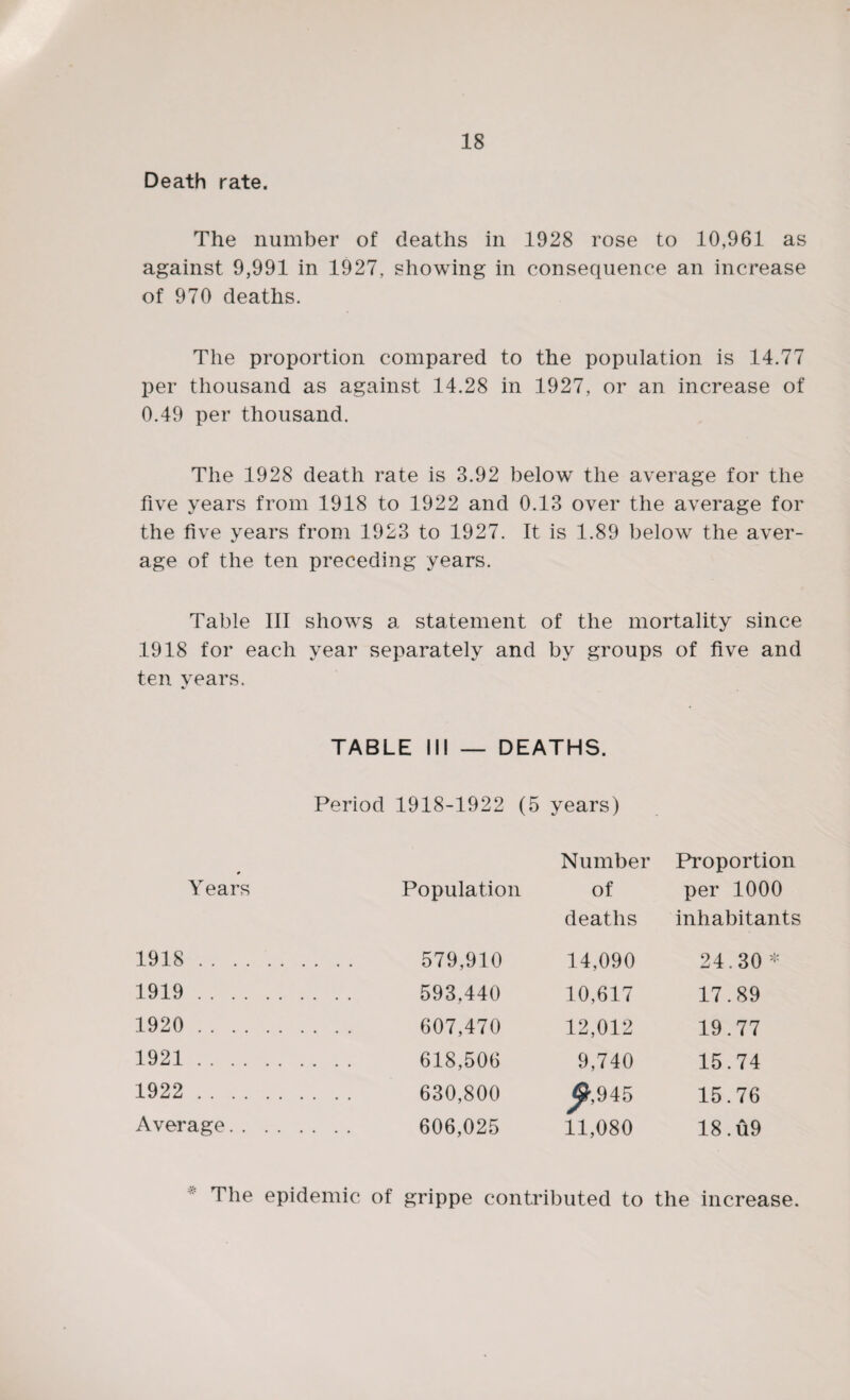 Death rate. The number of deaths in 1928 rose to 10,961 as against 9,991 in 1927, showing in consequence an increase of 970 deaths. The proportion compared to the population is 14.77 per thousand as against 14.28 in 1927, or an increase of 0.49 per thousand. The 1928 death rate is 3.92 below the average for the five years from 1918 to 1922 and 0.13 over the average for the five years from 1923 to 1927. It is 1.89 below the aver¬ age of the ten preceding years. Table III shows a statement of the mortality since 1918 for each year separately and by groups of five and ten years. TABLE III — DEATHS. Period 1918-1922 (5 years) Number Proportion Years Population of per 1000 deaths inhabitants 1918. 579,910 14,090 24.30 * 1919. 593,440 10,617 17.89 1920 . 607,470 12,012 19.77 1921. 618,506 9,740 15.74 1922 . 630,800 §,945 15.76 Average. 606,025 11,080 18.u9 * The epidemic of grippe contributed to the increase.