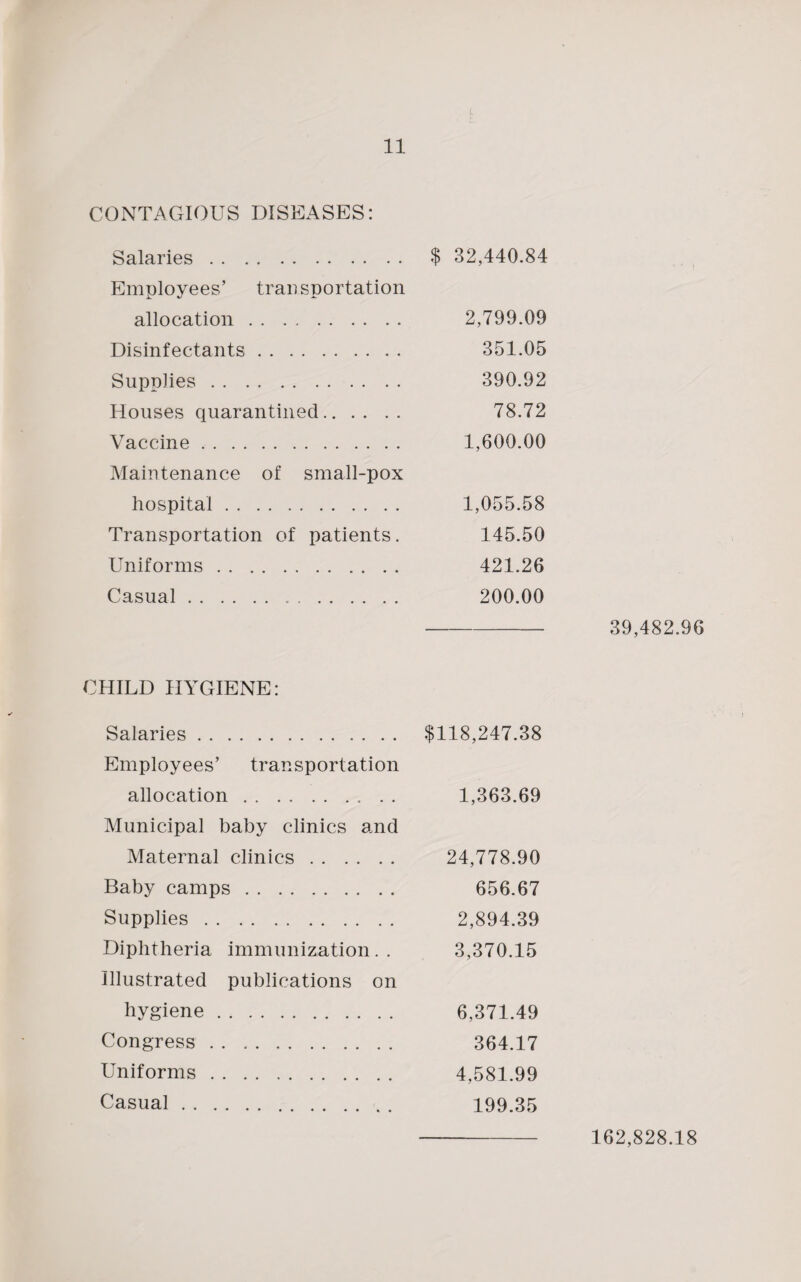 I, 11 CONTAGIOUS DISEASES: Salaries. Employees’ transportation allocation. Disinfectants. Supplies. Houses quarantined. Vaccine. Maintenance of small-pox hospital. Transportation of patients. Uniforms. Casual. $ 32,440.84 2,799.09 351.05 390.92 78.72 1,600.00 1,055.58 145.50 421.26 200.00 - 39,482.96 CHILD HYGIENE: Salaries. $118,247.38 Employees’ transportation allocation. 1,363.69 Municipal baby clinics and Maternal clinics. 24,778.90 Baby camps. 656.67 Supplies. 2,894.39 Diphtheria immunization.. 3,370.15 Illustrated publications on hygiene. 6,371.49 Congress. 364.17 Uniforms. 4,581.99 Casual. 199.35 162,828.18