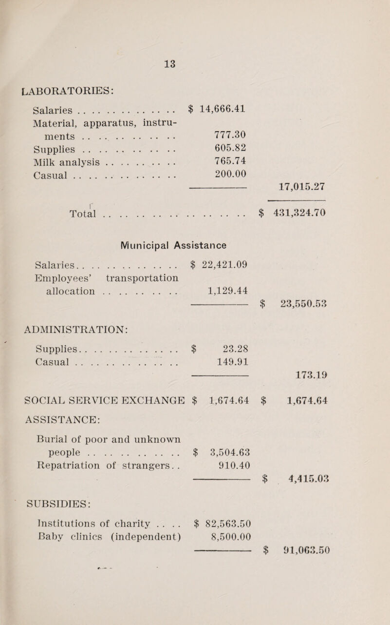LABORATORIES: Salaries.. Material, apparatus, instru¬ ments . Supplies. Milk analysis. Casual. Total. $ 14,666.41 777.30 605.82 765.74 200.00 -17,015.27 $ 431,324.70 Municipal Assistance Salaries. $ 22,421.09 Employees’ transportation allocation. 1,129.44 -$ 23,550.53 ADMINISTRATION: Supplies. $ 23.28 Casual. 149.91 - 173.19 $ 1,674.64 $ 1,674.64 $ 3,504.63 910.40 - $ 4,415.03 SUBSIDIES: Institutions of charity .... $ 82,563.50 Baby clinics (independent) 8,500.00 - $ 91,063.50 SOCIAL SERVICE EXCHANGE ASSISTANCE: Burial of poor and unknown people. Repatriation of strangers. . € - —