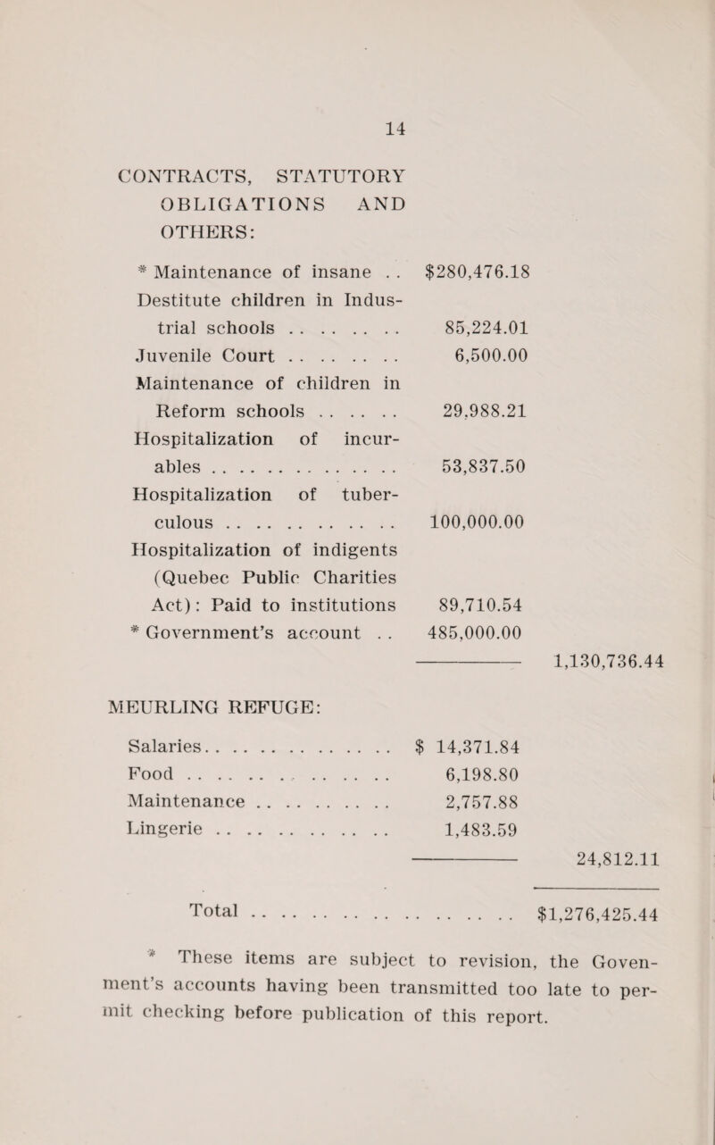 CONTRACTS, STATUTORY OBLIGATIONS AND OTHERS: * Maintenance of insane . . Destitute children in Indus¬ trial schools. Juvenile Court. Maintenance of children in Reform schools. Hospitalization of incur¬ ables . Hospitalization of tuber¬ culous . Hospitalization of indigents (Quebec Public Charities Act): Paid to institutions * Government’s account . . $280,476.18 85,224.01 6,500.00 29.988.21 53,837.50 100,000.00 89,710.54 485,000.00 - 1,130,736.44 MEURLING REFUGE: Salaries. Food.. . Maintenance. Lingerie. $ 14,371.84 6,198.80 2,757.88 1,483.59 24,812.11 Total $1,276,425.44 These items are subject to revision, the Goven- ment’s accounts having been transmitted too late to per¬ mit checking before publication of this report.