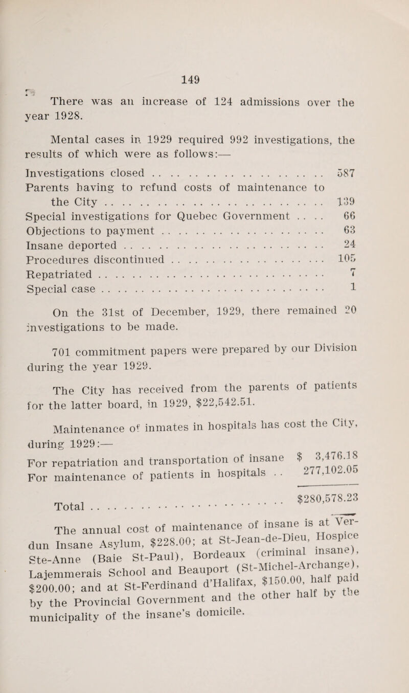 There was an increase of 124 admissions over the year 1928. Mental cases in 1929 required 992 investigations, the results of which were as follows:— Investigations closed. 587 Parents having to refund costs of maintenance to the City. 139 Special investigations for Quebec Government .... 66 Objections to payment. 63 Insane deported. 24 Procedures discontinued. 105 Repatriated. 7 Special case. 1 On the 31st of December, 1929, there remained 20 investigations to be made. 701 commitment papers were prepared by our Division during the year 1929. The City has received from the parents of patients for the latter board, in 1929, $22,542.51. Maintenance of inmates in hospitals has cost the City, during 1929:— For repatriation and transportation of insane $ For maintenance of patients in hospitals . . 2 » Total $280,578.23 The annual cost of maintenance of insane is at Ver¬ dun Insane Asylum, $228.00; at St-Jean de ieu, J «te-Anne (Baie St-Paul), Bordeaux (criminal insane , LajemmJs School and B.aup.rt ,200.00; and at S,-Ferdinand d'H.Htax. »150.00 Ml pa d by the Provincial Government and the other half b> tee municipality of the insane’s domicile.