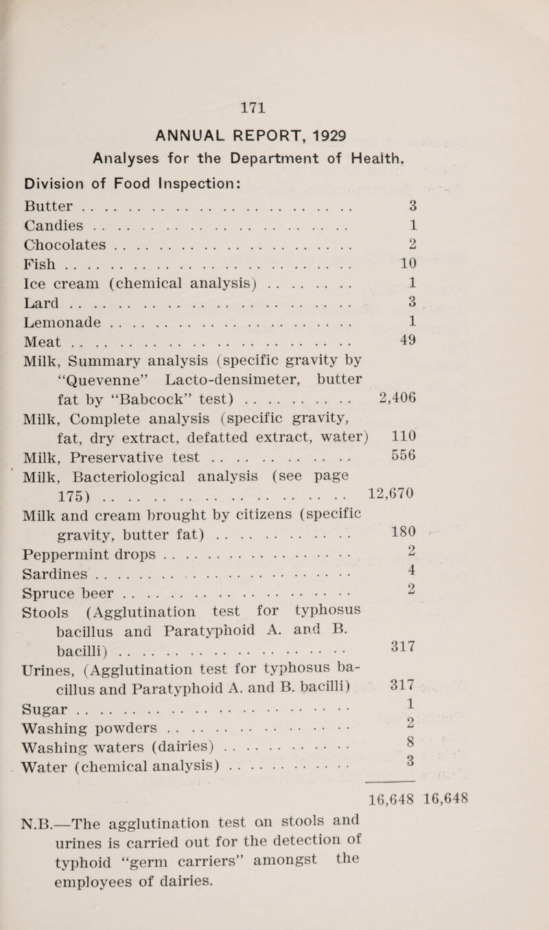 ANNUAL REPORT, 1929 Analyses for the Department of Health. Division of Food Inspection: Butter. 3 Candies. 1 Chocolates. 2 Fish. 10 Ice cream (chemical analysis).. . . 1 Lard. 3 Lemonade. 1 Meat. 49 Milk, Summary analysis (specific gravity by “Quevenne” Lacto-densimeter, butter fat by “Babcock” test). 2,406 Milk, Complete analysis (specific gravity, fat, dry extract, defatted extract, water) 110 Milk, Preservative test. 556 Milk, Bacteriological analysis (see page 175). 12,670 Milk and cream brought by citizens (specific gravity, butter fat). 180 Peppermint drops. 2 Sardines. 4 Spruce beer. 2 Stools (Agglutination test for typhosus bacillus and Paratyphoid A. and B. bacilli). 347 Urines, (Agglutination test for typhosus ba¬ cillus and Paratyphoid A. and B. bacilli) 317 Sugar. 4 Washing powders. Washing waters (dairies). Water (chemical analysis). 16,648 16,648 N.B.—The agglutination test on stools and urines is carried out for the detection of typhoid “germ carriers” amongst the employees of dairies.