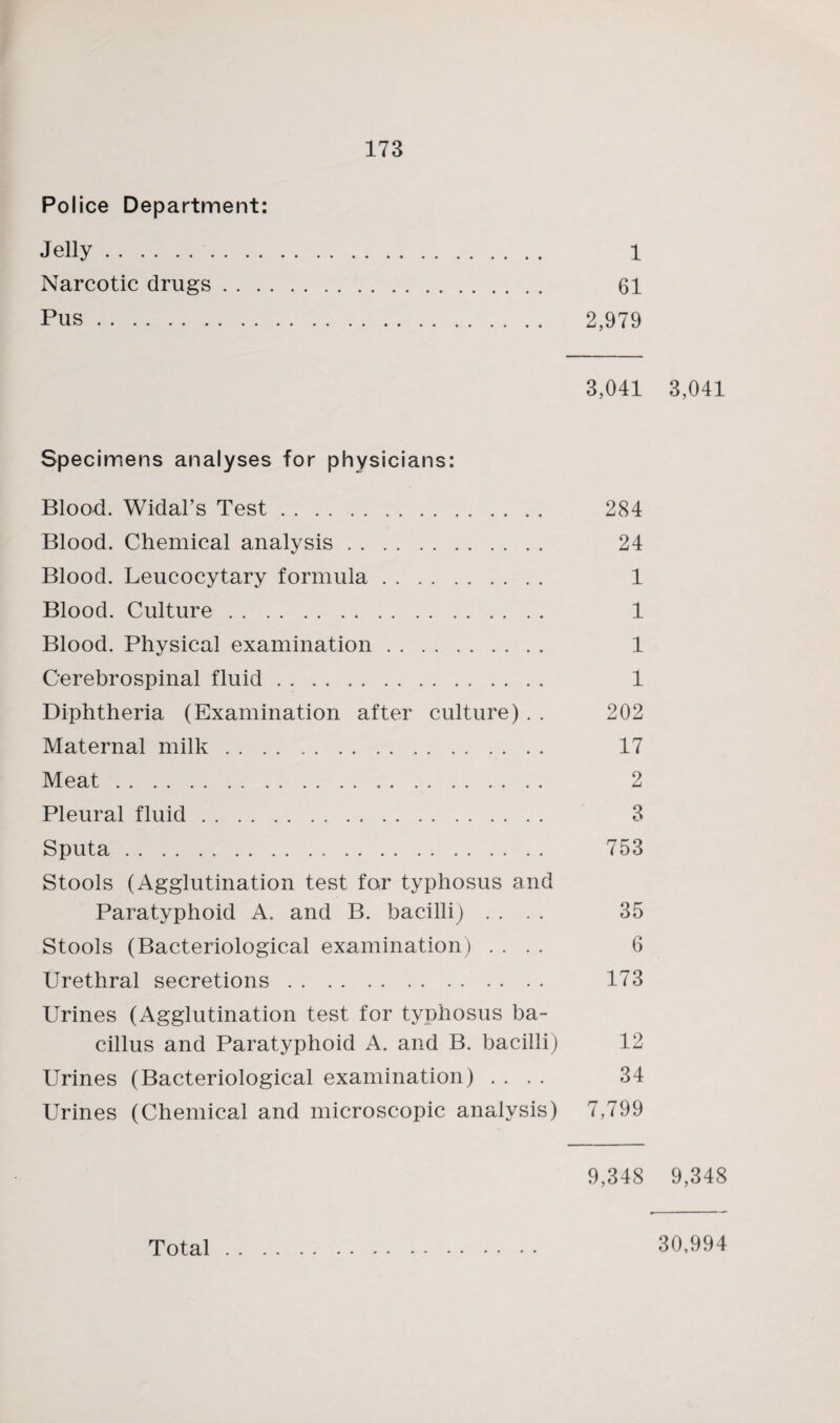 Police Department: Jelly. 1 Narcotic drugs. 61 Pus. 2,979 3,041 3,041 Specimens analyses for physicians: Blood. Widal’s Test.. . 284 Blood. Chemical analysis. 24 Blood. Leucocytary formula. 1 Blood. Culture. 1 Blood. Physical examination. 1 Cerebrospinal fluid. 1 Diphtheria (Examination after culture) . . 202 Maternal milk. 17 Meat. 2 Pleural fluid. 3 Sputa. 753 Stools (Agglutination test for typhosus and Paratyphoid A. and B. bacilli) .... 35 Stools (Bacteriological examination) .... 6 Urethral secretions. 173 Urines (Agglutination test for typhosus ba¬ cillus and Paratyphoid A. and B. bacilli) 12 Urines (Bacteriological examination) .... 34 Urines (Chemical and microscopic analysis) 7,799 9,348 9,348 Total. 30,994