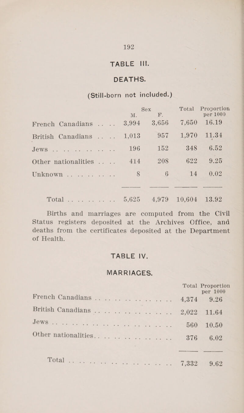 TABLE III. DEATHS. (Still -born not included.) Sex Total Proportion M. F. per 1000 French Canadians . . . . 3,994 3,656 7,650 16.19 British Canadians . . . . 1,013 957 1,970 11.34 • Jews. 196 152 348 6.52 Other nationalities . . . . 414 208 622 9.25 Unknown.. . . . . 8 6 14 0.02 Total. 5,625 4,979 10,604 13.92 Births and marriages are computed from the Civil Status registers deposited at the Archives Office, and deaths from the certificates deposited at the Department of Health. TABLE IV. MARRIAGES. Total Proportion French Canadians . . per 1000 9.26 British Canadians . . 11.64 Jews . . i n pm Other nationalities. 1U.OU 6.02 Total . . . . 9.62