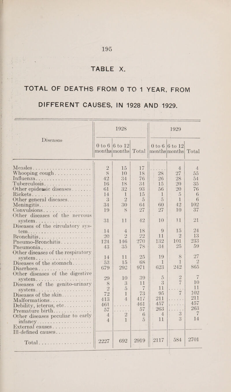 TABLE X. TOTAL OF DEATHS FROM 0 TO 1 YEAR, FROM DIFFERENT CAUSES, IN 1928 AND 1929. DiseasGS- Measles. Whooping cough. Influenza. Tuberculosis. Other epidemic diseases. Rickets. Other general diseases. Meningitis. Convulsions. Other diseases of the nervous system. Diseases of the circulatory sys¬ tem . Bronchitis. Pneumo-Bronchitis. Pneumonia... Other diseases of the respiratory system. Diseases of the stomach. Diarrhoea. Other diseases of the digestive system. Diseases of the genito-urinary system.. Diseases of the skin. Malformations. Debility, icterus, etc. Premature birth. Other diseases peculiar to early infancy. External causes. Ill-defined causes. Total. 1928 1929 0 to 6 6 to 12 Oto 6 6 to 12 months months Total months months Total 2 15 17 4 4 8 10 18 28 27 55 42 34 76 26 28 54 16 18 34 15 20 35 61 32 93 56 20 76 14 1 15 1 5 6 3 2 5 5 1 6 34 30 64 60 42 102 19 8 27 27 10 37 31 11 42 10 11 21 14 4 18 9 15 24 20 9 J-J 22 11 2 13 124 146 270 132 101 233 43 35 78 34 25 59 14 11 25 19 8 27 53 15 68 1 1 9 JmJ 679 292 971 623 242 865 29 10 39 5 2 7 8 3 11 3 7 10 2 5 7 11 11 72 1 73 95 7 102 413 4 417 211 211 461 461 457 457 57 4 57 263 263 2 6 4 3 7 4 1 5 11 3 14 2227 692 2919 2117 584 2701