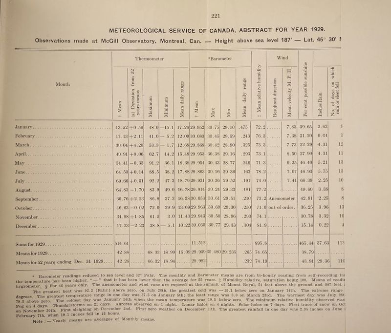 METEOROLOGICAL SERVICE OF CANADA, ABSTRACT FOR YEAR 1929. Observations made at McGill Observatory, Montreal, Can. — Height above sea level 187’ — Lat. 45 30 t Month Thermometer ^Barometer l Mean relative humidity Wind Per cent possible sunshine f Mean ---! (a) Deviation from 52 years means Maximum Minimum ' Mean daily range 1 t Mean X ai £ • rH Mean daily range Resultant direction Mean velocity M. P. H. Inches Rain No. of days on which rain or sleet fell January. 13 52 4-0 56 48 0 —15 1 17 26 29 952 30 75 29 10 475 72.2 7.83 39.65 2.63 £ February. 17 13 4-2 11 41 0 — 5 2 12 09 30 083 30 45 29 59 .243 76.3 7.38 31.20 0.04 3 March . 30 04 + 4 20 53 3 — 17 12 68 29 868 30 42 28 90 325 73 3 7.73 32.29 4.31 12 April. 40 91 -fO 06 62 7 14 2 15 49 29.953 30.38 29.16 .293 73.1 8.50 27.90 4.31 11 Mav . 54 41 -0 33 91 2 36.1 18.38 29.954 30.43 28.77 .249 71.3 9.25 46.40 5.21 13 June . 64 50 + 0.14 88.5 38.2 17.88 29.863 30.16 29.36 .163 78.2 7.07 46.93 5.75 13 July . 69 66 + 0.51 92.2 47.3 18.79 29.931 30.36 29.52 .191 74.0 7.41 66.39 2.25 10 August . 64 83 -1.70 83.9 49.0 16.78 29.914 30.24 29.33 .181 77.2 49.60 3.38 8 September. 80.76 +2.23 86.8 37.3 16.38 30.053 30.61 29.51 .210 73.2 Anemometer 42.91 2.25 8 October. 46.63 -0.02 72.0 29.9 13.69 29.963 30.69 29.30 .250 71.0 out of order. 36.25 3.96 13 \Tnvpmbpr . 34.98 + 1.85 61.5 3.0 11.43 29.943 30.50 28.96 .293 74.1 30.78 3.32 10 Tlpppmhpr . 17.23 -2.23 38.8 — 5.1 10.22 30.035 30.77 29.33 .304 81.9 15.14 0.22 4 Qiimcfnr 1Q9Q . 514.61 11.512 895.8 _ . _ 465.44 37.63 113 Ifoonc fr»r 1 Q9Q . 42.88 68 33 18.99 15.09 29.959 30.480 29.235 .265 74.65 Means for 52 years ending Dec. 31 1929.... 42.26 .... 66.32 18.94 29.982 .232 74.1C 43.91 29.31 > 11C * Barometer readings reduced to sea level and 32° Falir. The monthly and Barometer means are from hi-hourly reading from self-recording ins the temperature has been higher, “ — ” that it has been lower than the average for 55 years. + Humidity relative, saturation being 100. Means of readii hygrometer § For 48 years only. The anemometer and wind vane are exposed at the summit of Mount Royal, 54 feet above the ground and 807 feet i The greatest heat was 92.2 (Fahr.) above zero, on July 28th, the greatest cold was —15.1 below zero on January 14th. The extreme range degrees The greatest temperature range in one day was 37.5 on January 5th; the least range was 3.0 on March 23rd. The warmest day wras July 28t: 79 5 above zero. The coldest day was January 14th when the mean temperature was 10.5 below zero. The minimum relative humidity observed was Fog on 4 days. Thunderstorms on 21 days. Auroras observed on 1 night. Imnar halos on 4 nights. Solar halos on 7 days. First trace of snow on Oct on November 30th. First sleighing on December 2nd. First zero weather on December 11th. The greatest rainfall in one day was 2.95 inches on June i February 7th, when 10.1 inches fell in 16 hours. Note : — Yearly means are averages of Monthly means.